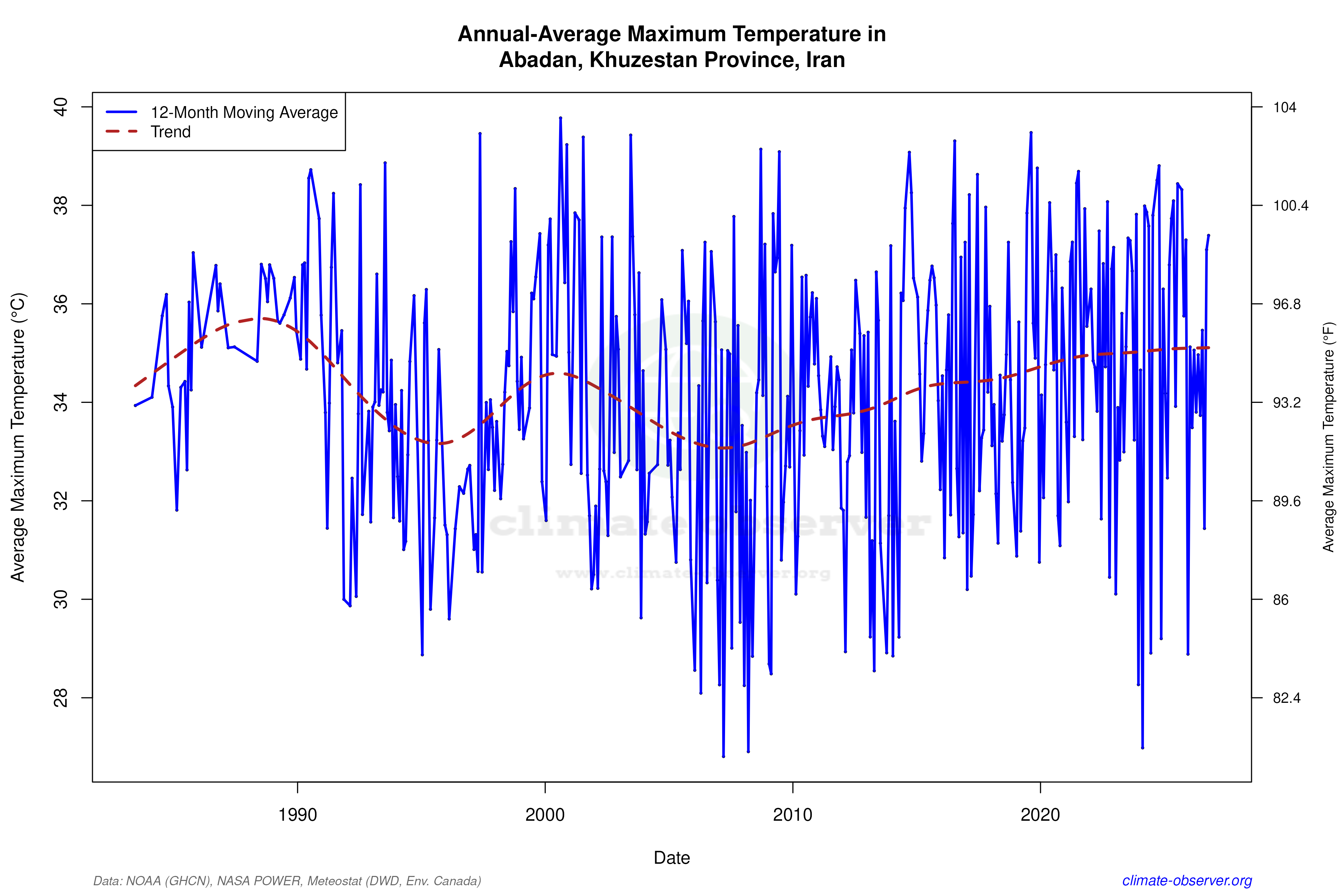 Climate 12-Month Moving Averages - Max Temperature 12-Month MA