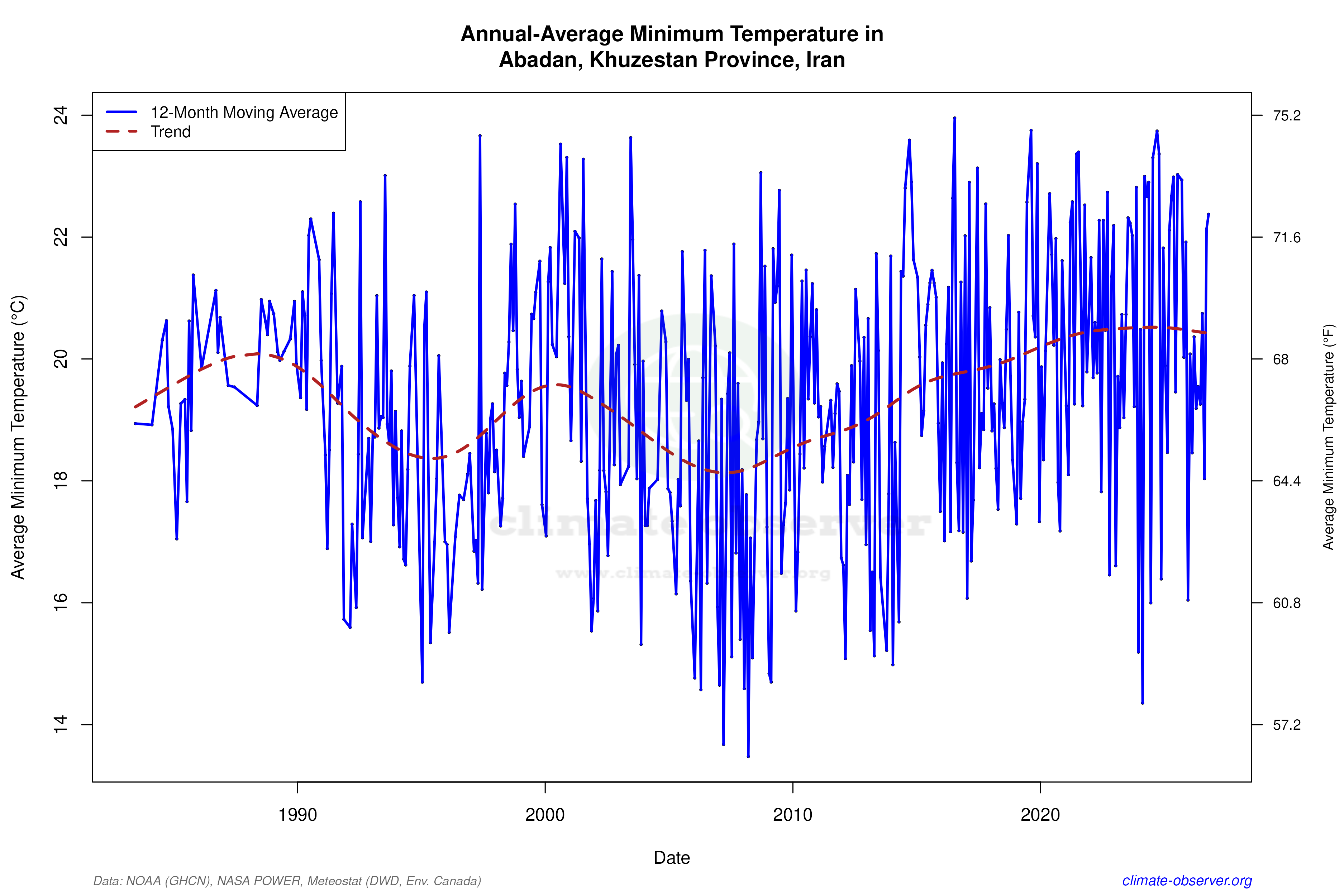 Climate 12-Month Moving Averages - Min Temperature 12-Month MA