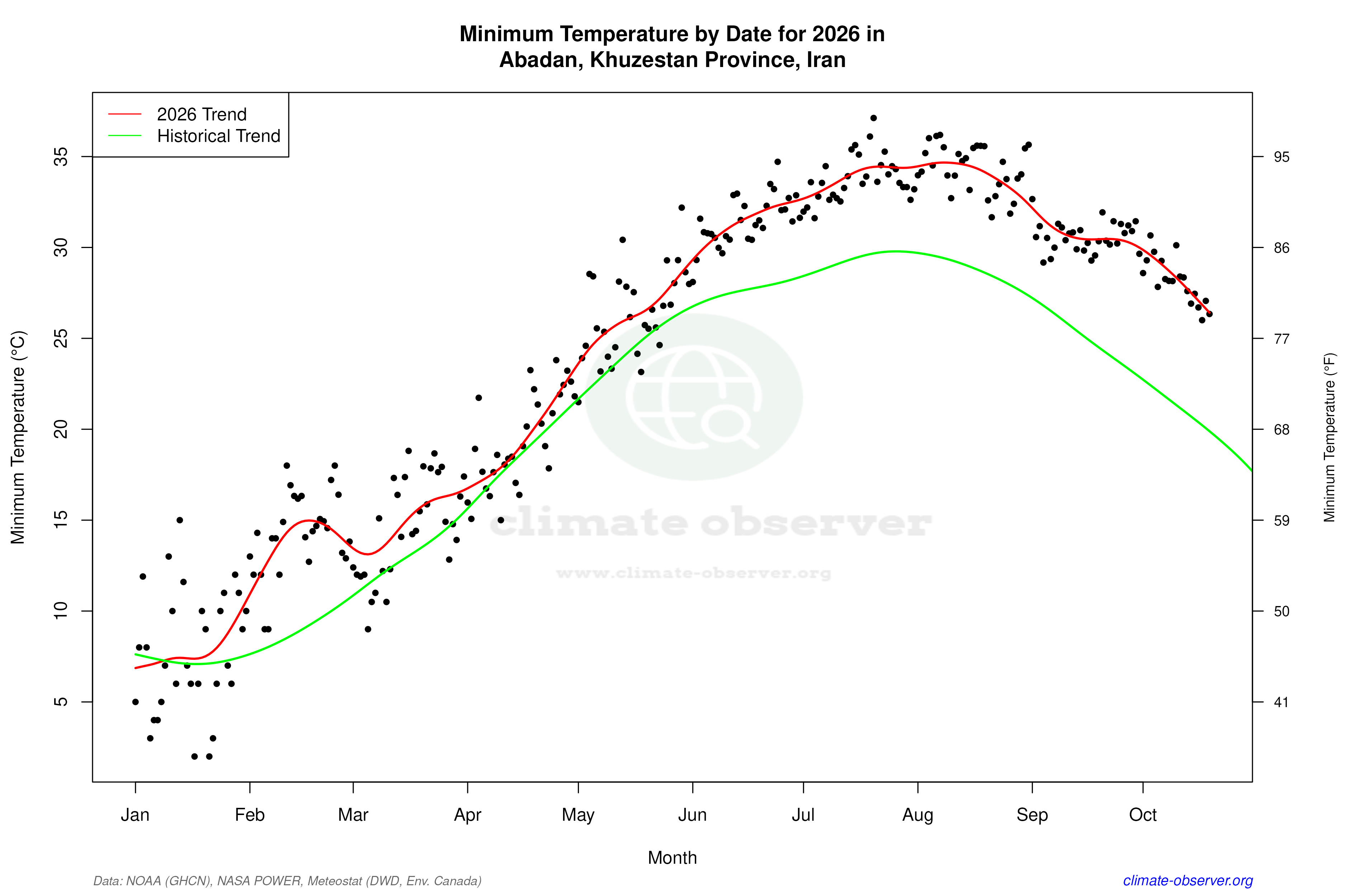 Current Year Climate Trends vs Historical - Min Temperature this Year