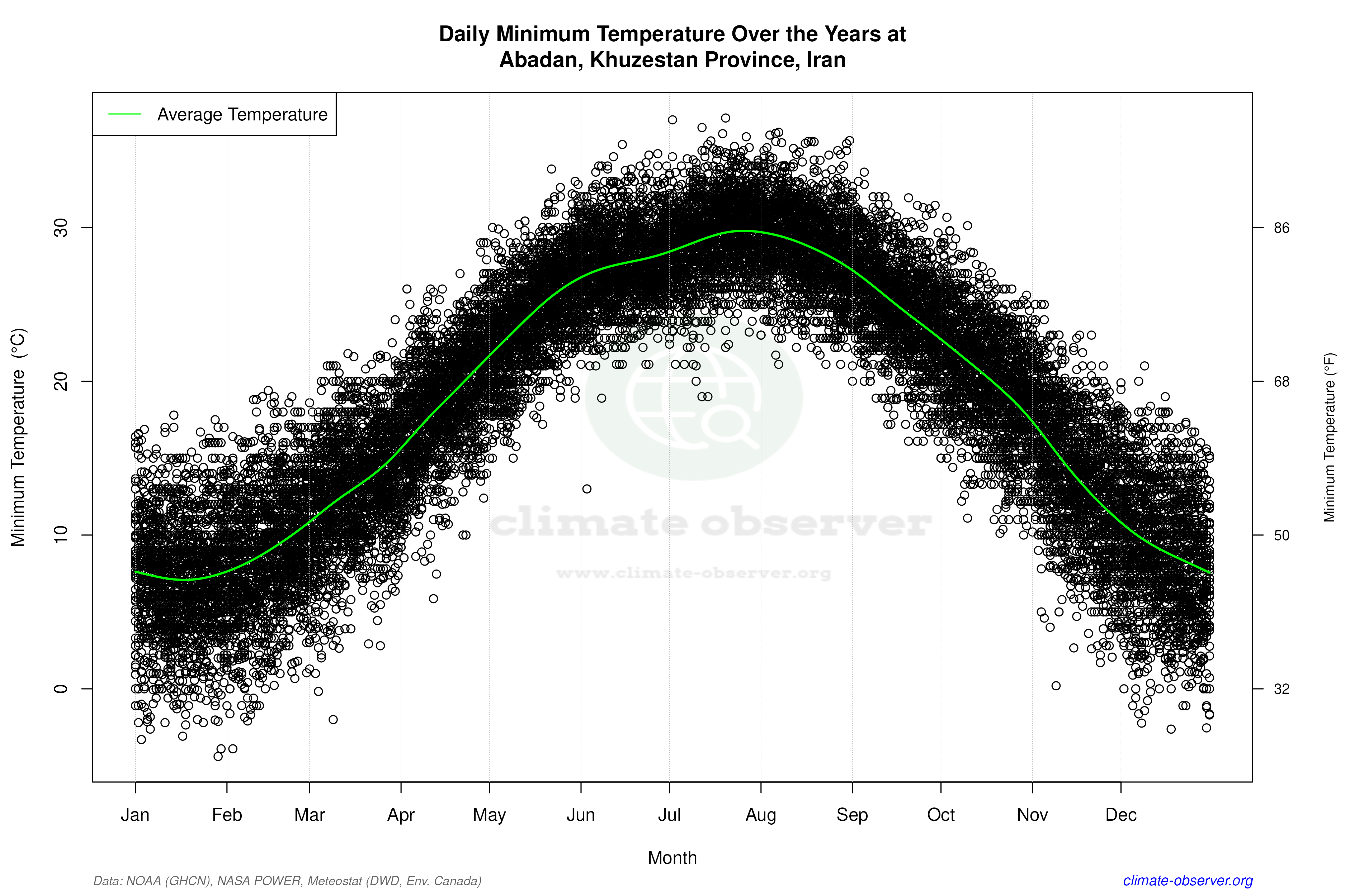 Daily Data Points and Averages Throughout the Year - Average Min Temperature Throughout Year