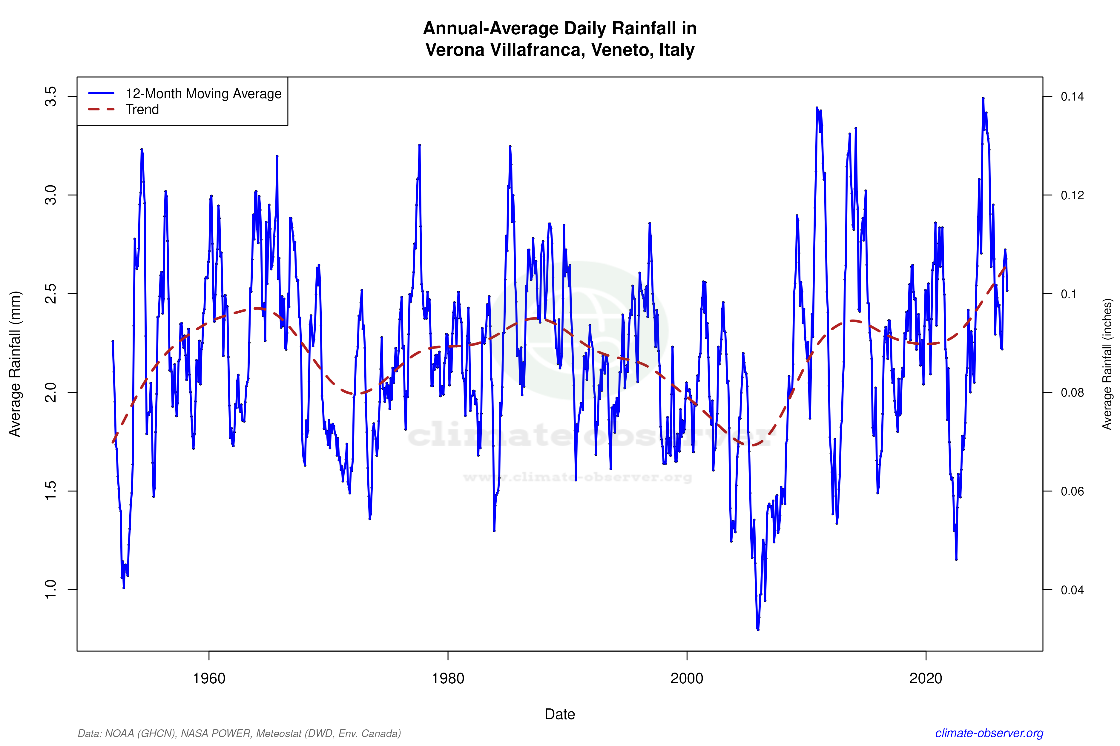 Climate 12-Month Moving Averages - Rainfall 12-Month MA
