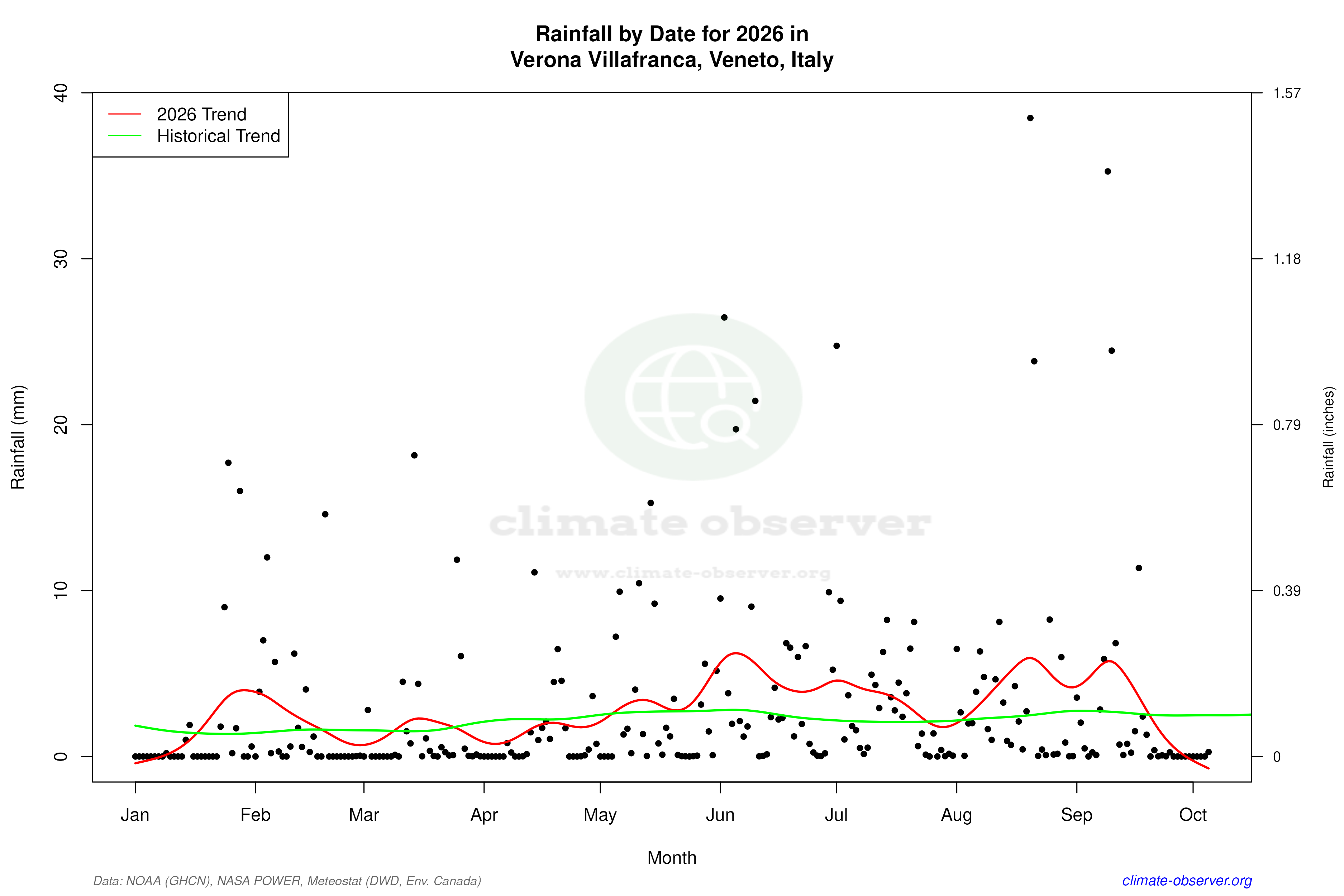 Current Year Climate Trends vs Historical - Rainfall this Year