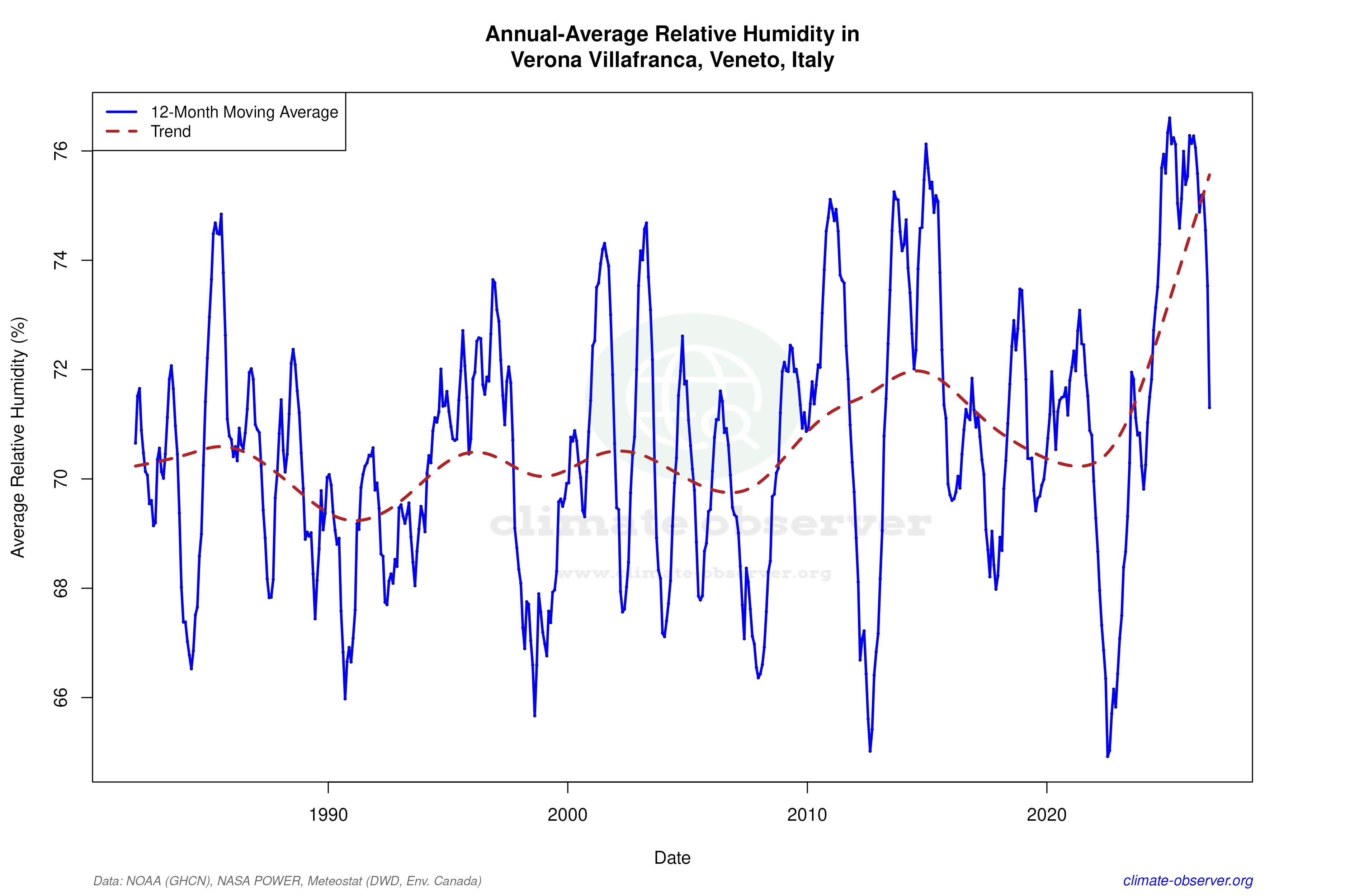 Climate 12-Month Moving Averages - Relative Humidity 12-Month MA