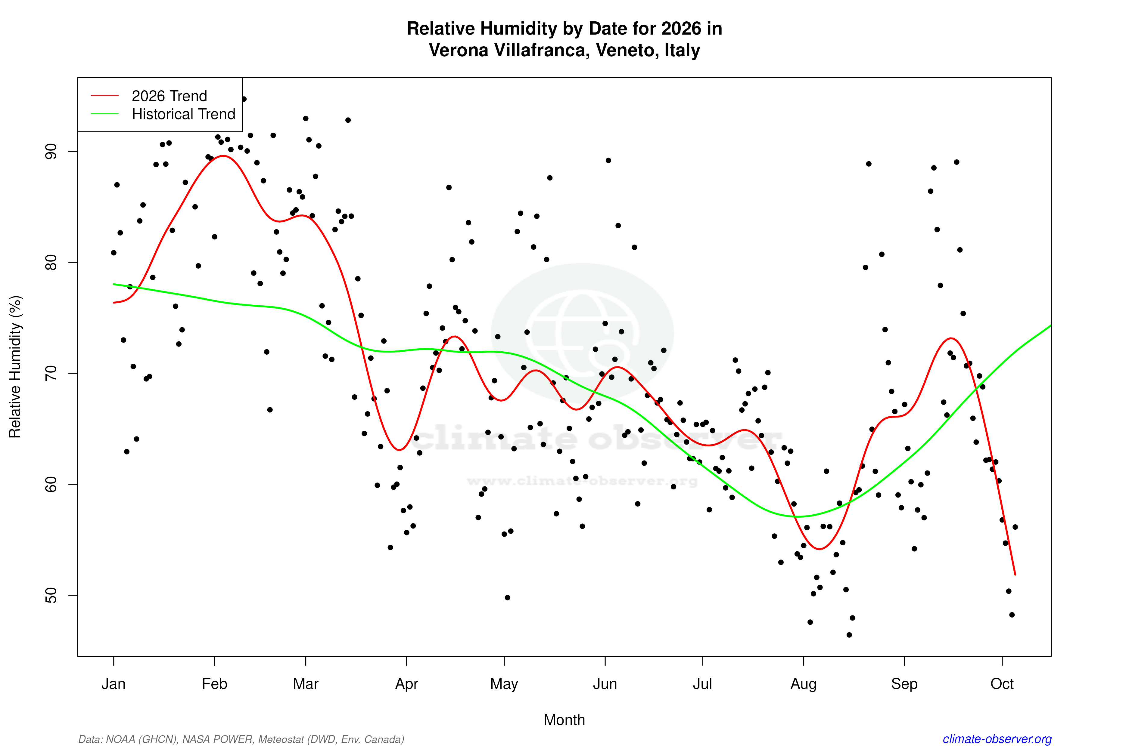 Current Year Climate Trends vs Historical - Relative Humidity this Year
