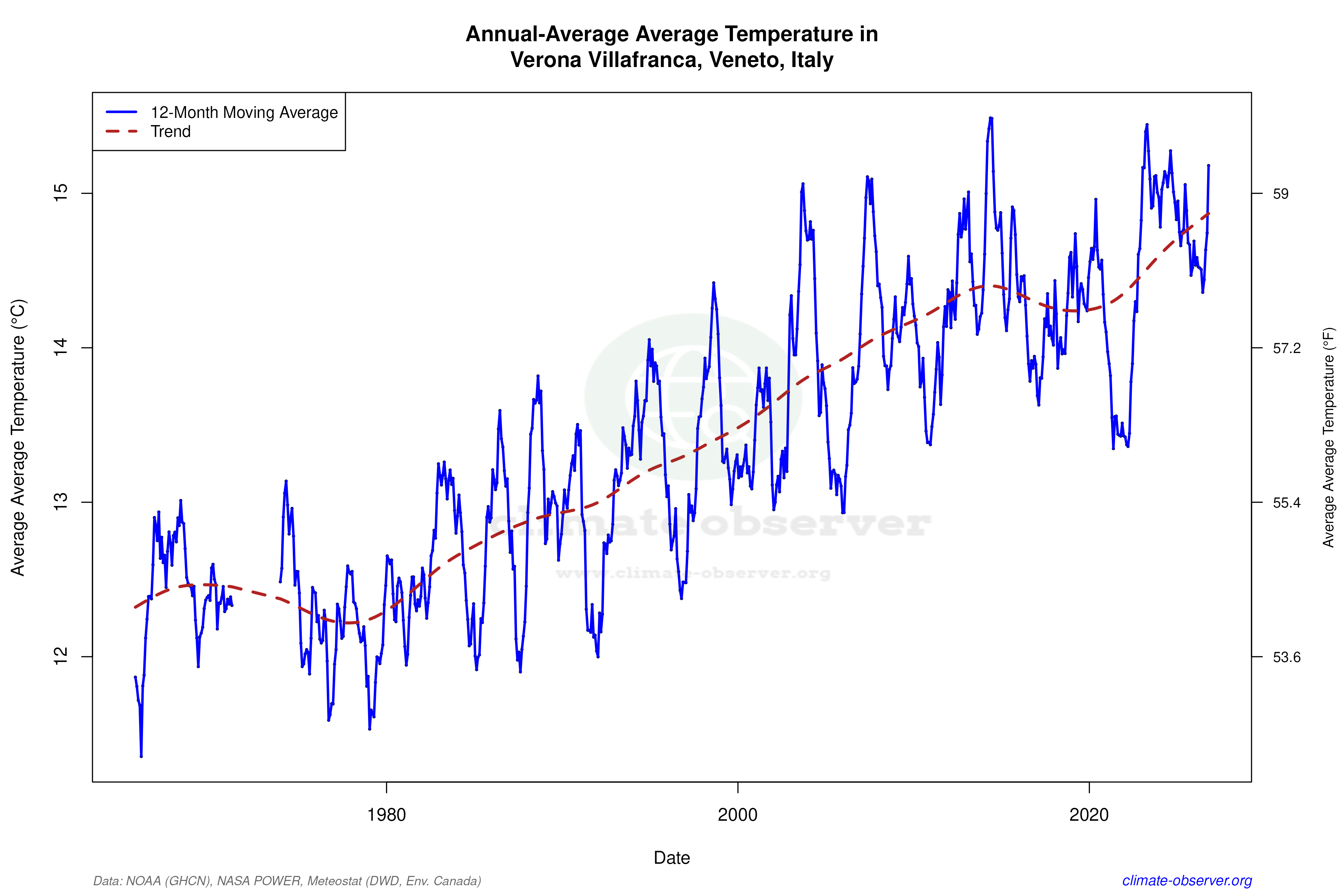 Climate 12-Month Moving Averages - Average Temperature 12-Month MA