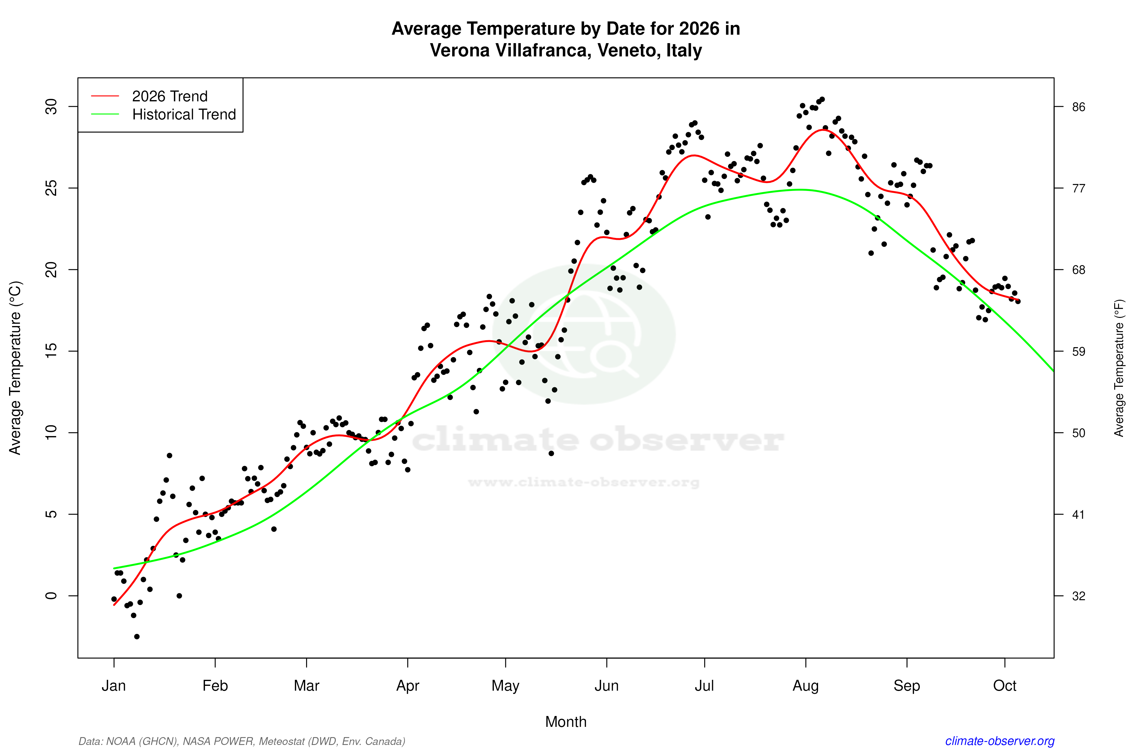 Current Year Climate Trends vs Historical - Average Temperature this Year