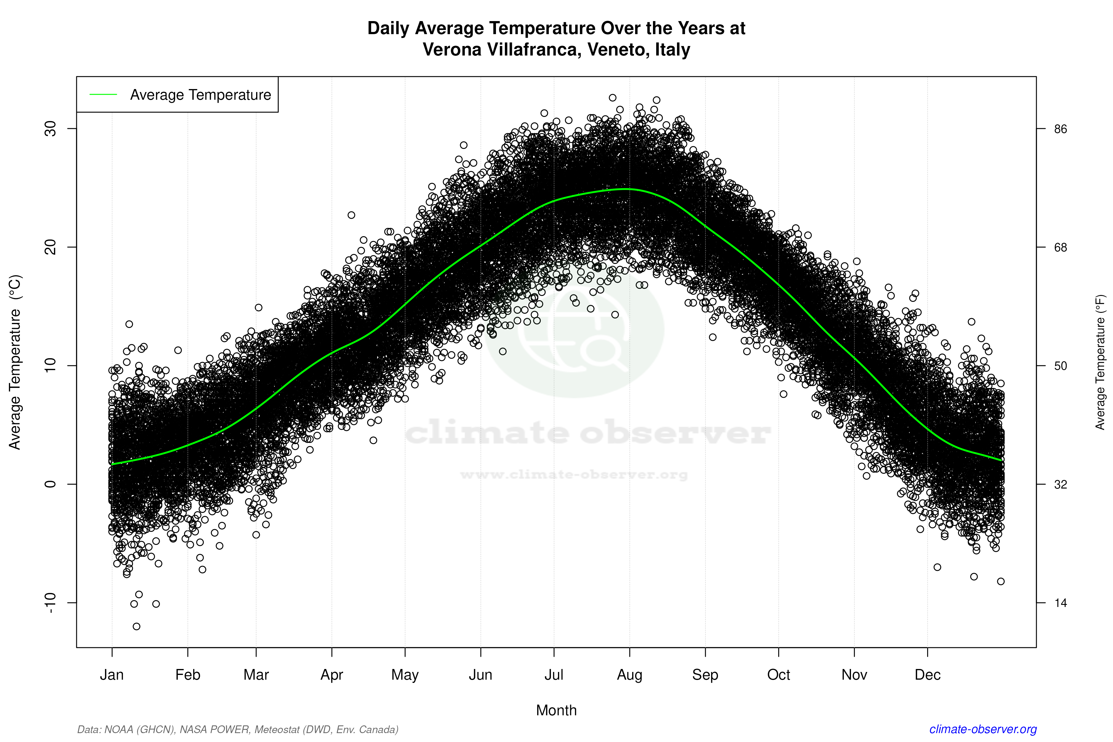 Daily Data Points and Averages Throughout the Year - Average Temperature Throughout Year