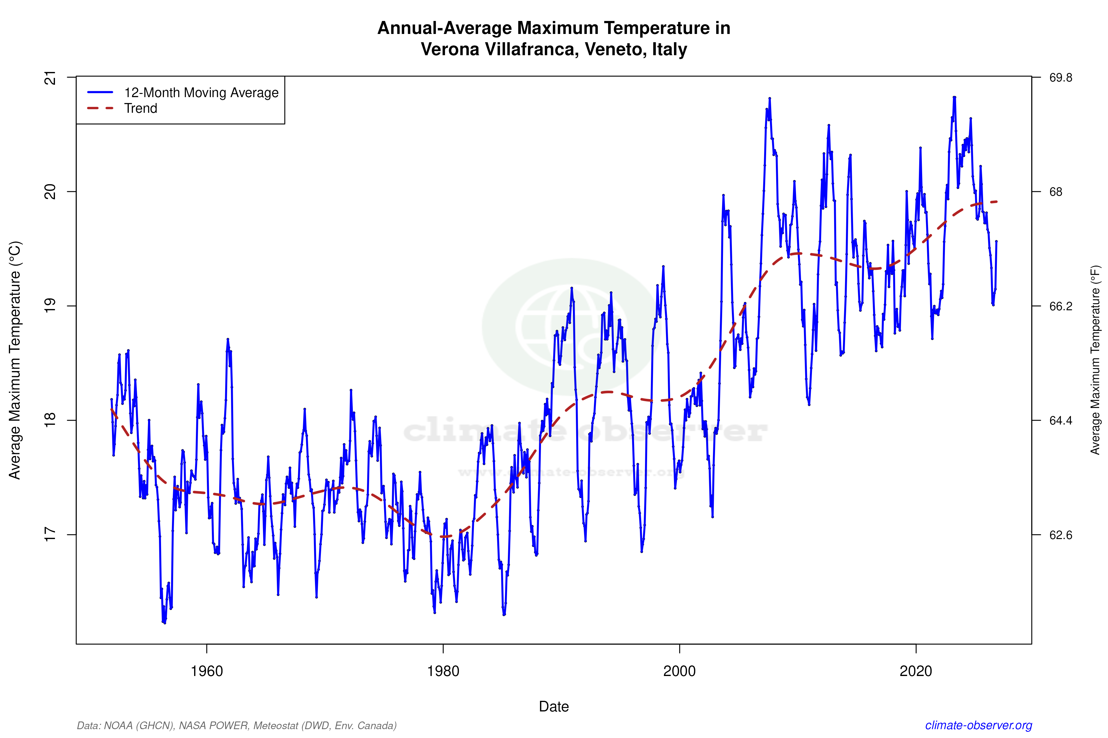 Climate 12-Month Moving Averages - Max Temperature 12-Month MA