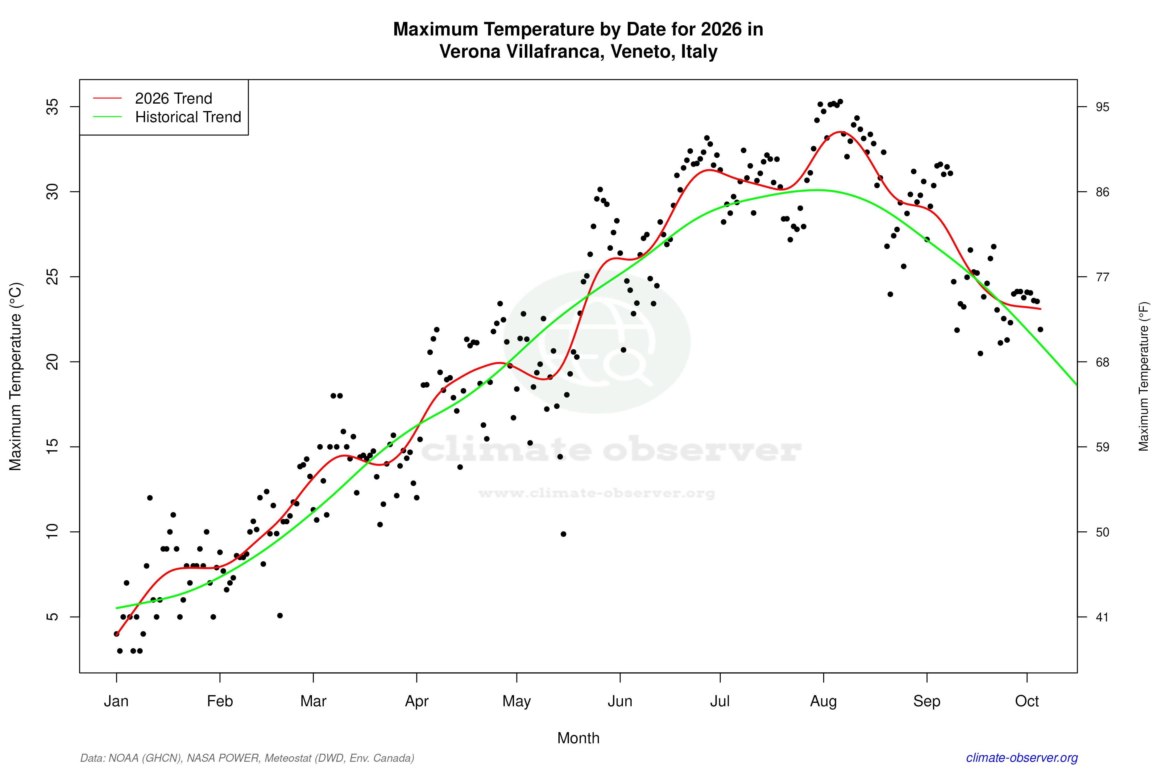 Current Year Climate Trends vs Historical - Max Temperature this Year