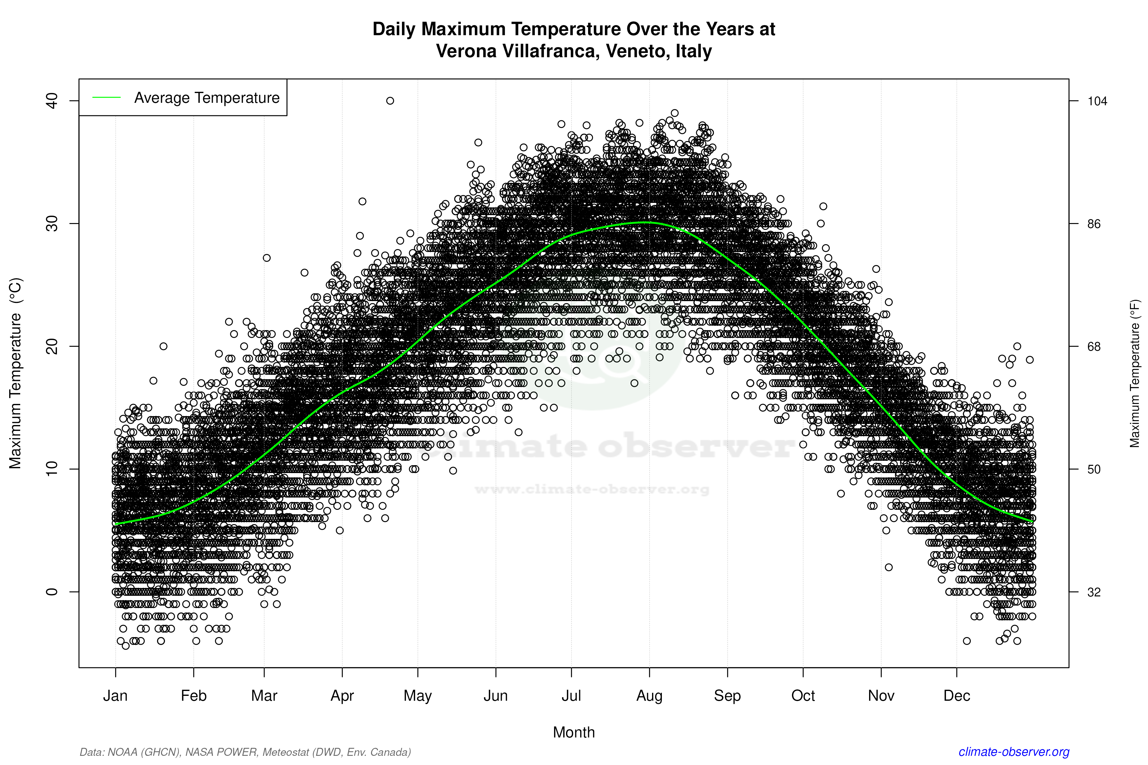 Daily Data Points and Averages Throughout the Year - Average Max Temperature Throughout Year