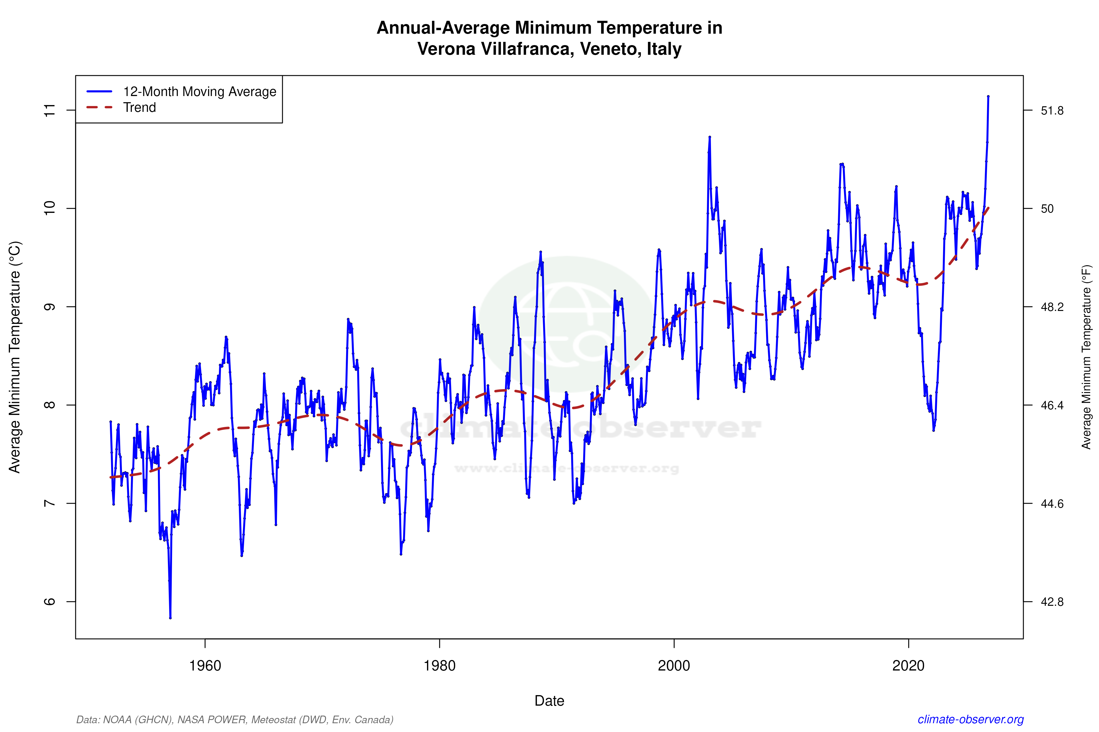 Climate 12-Month Moving Averages - Min Temperature 12-Month MA