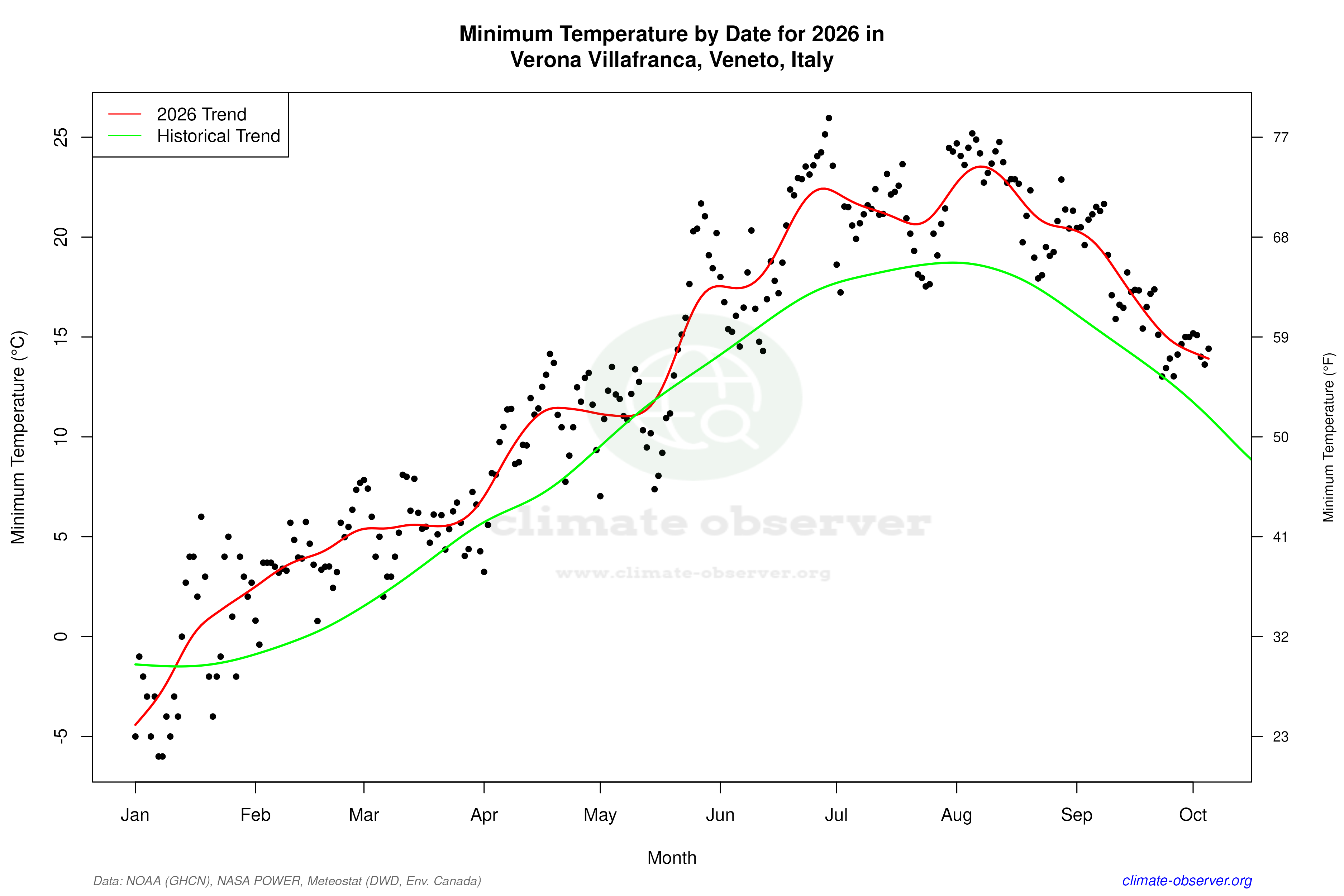 Current Year Climate Trends vs Historical - Min Temperature this Year