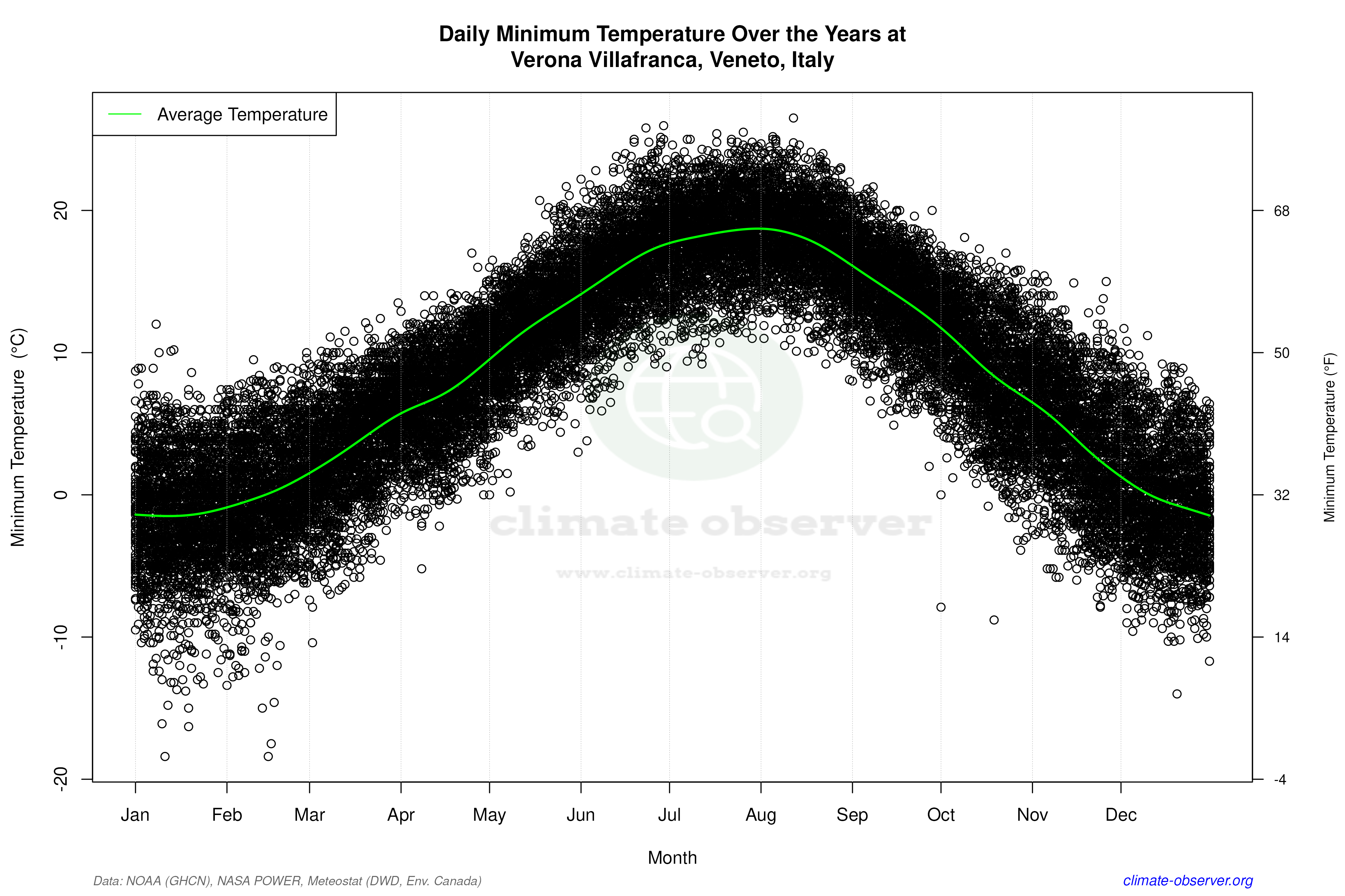 Daily Data Points and Averages Throughout the Year - Average Min Temperature Throughout Year