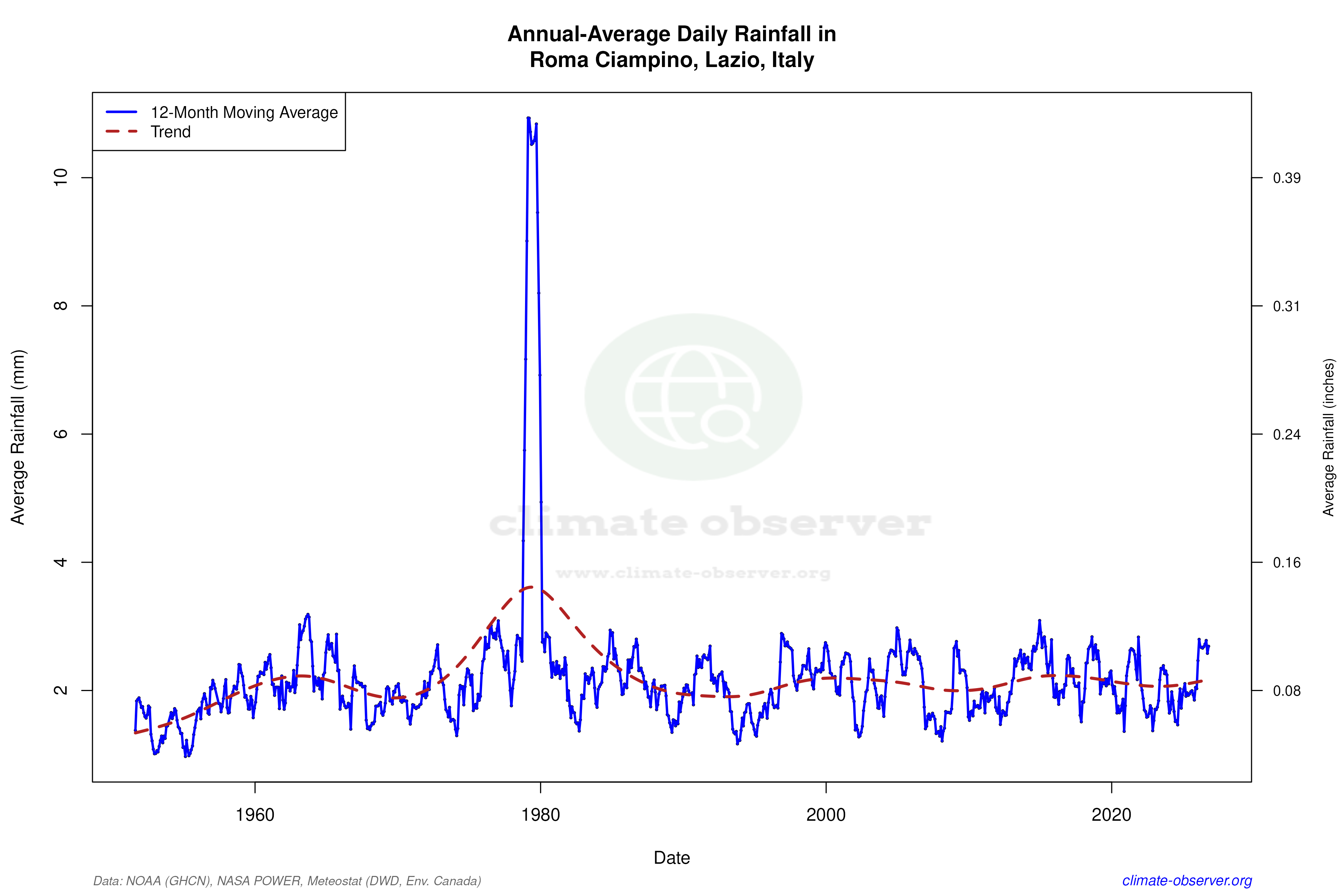 Climate 12-Month Moving Averages - Rainfall 12-Month MA