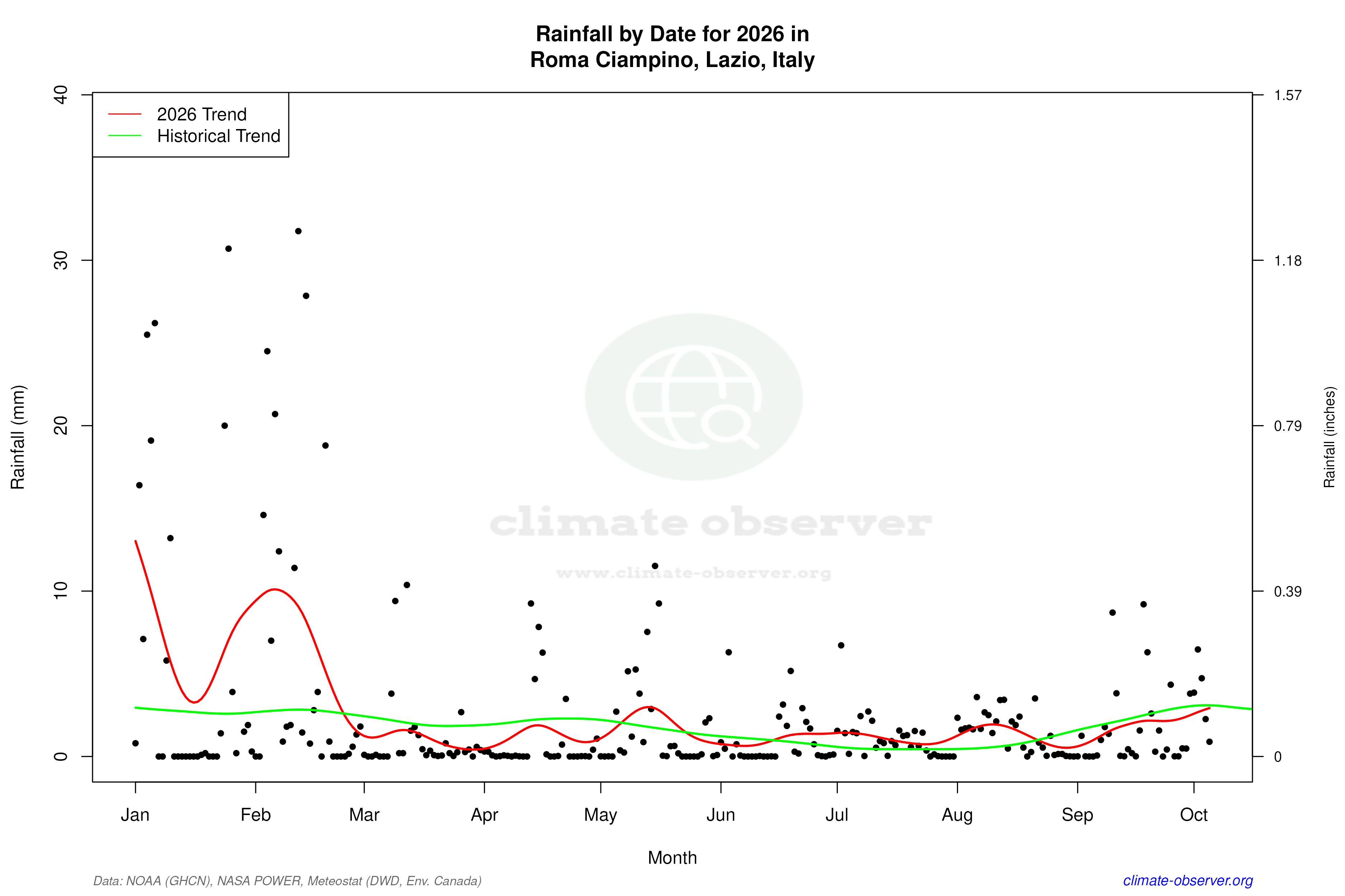 Current Year Climate Trends vs Historical - Rainfall this Year