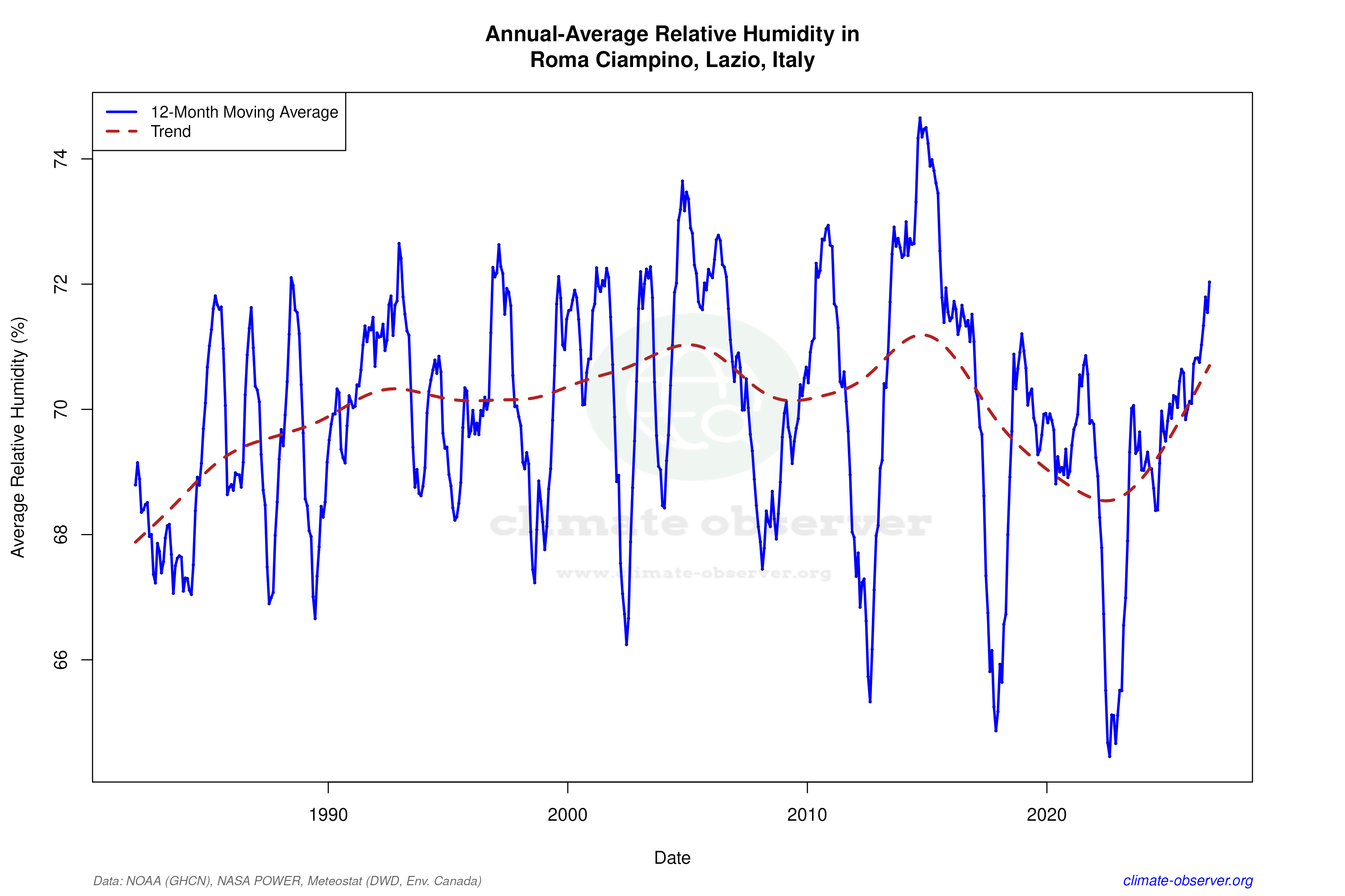 Climate 12-Month Moving Averages - Relative Humidity 12-Month MA