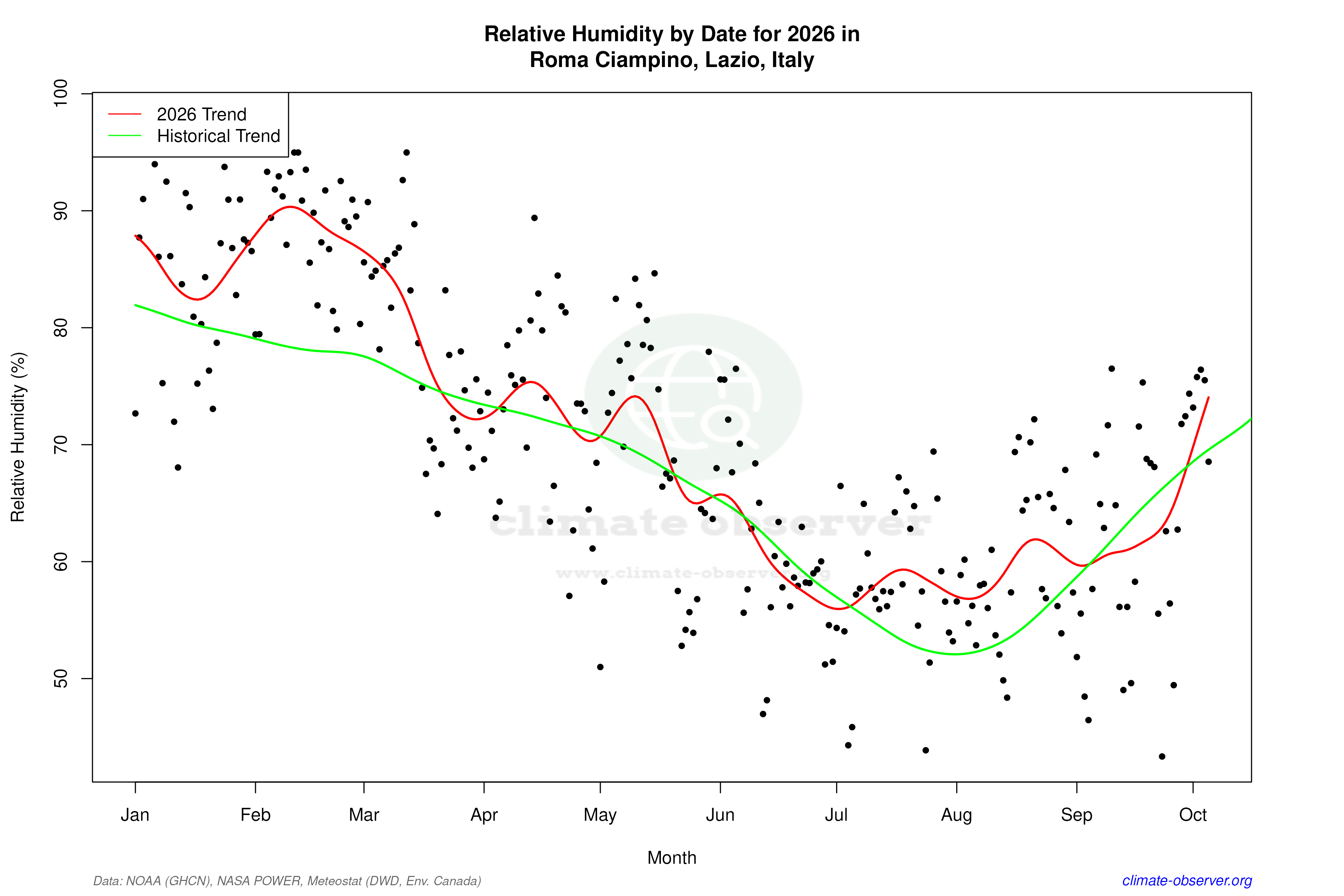 Current Year Climate Trends vs Historical - Relative Humidity this Year