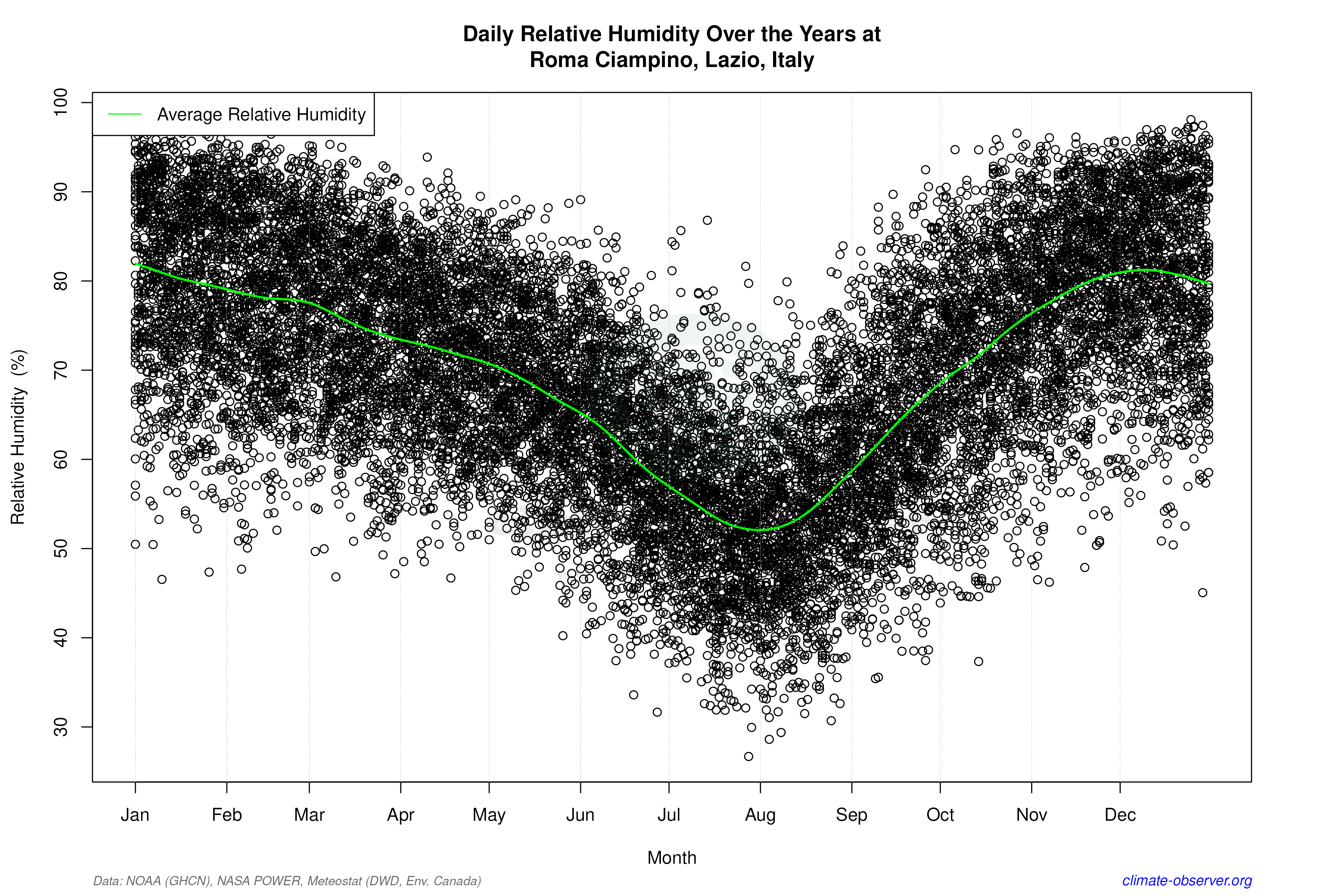 Daily Data Points and Averages Throughout the Year - Average Relative Humidity Throughout Year