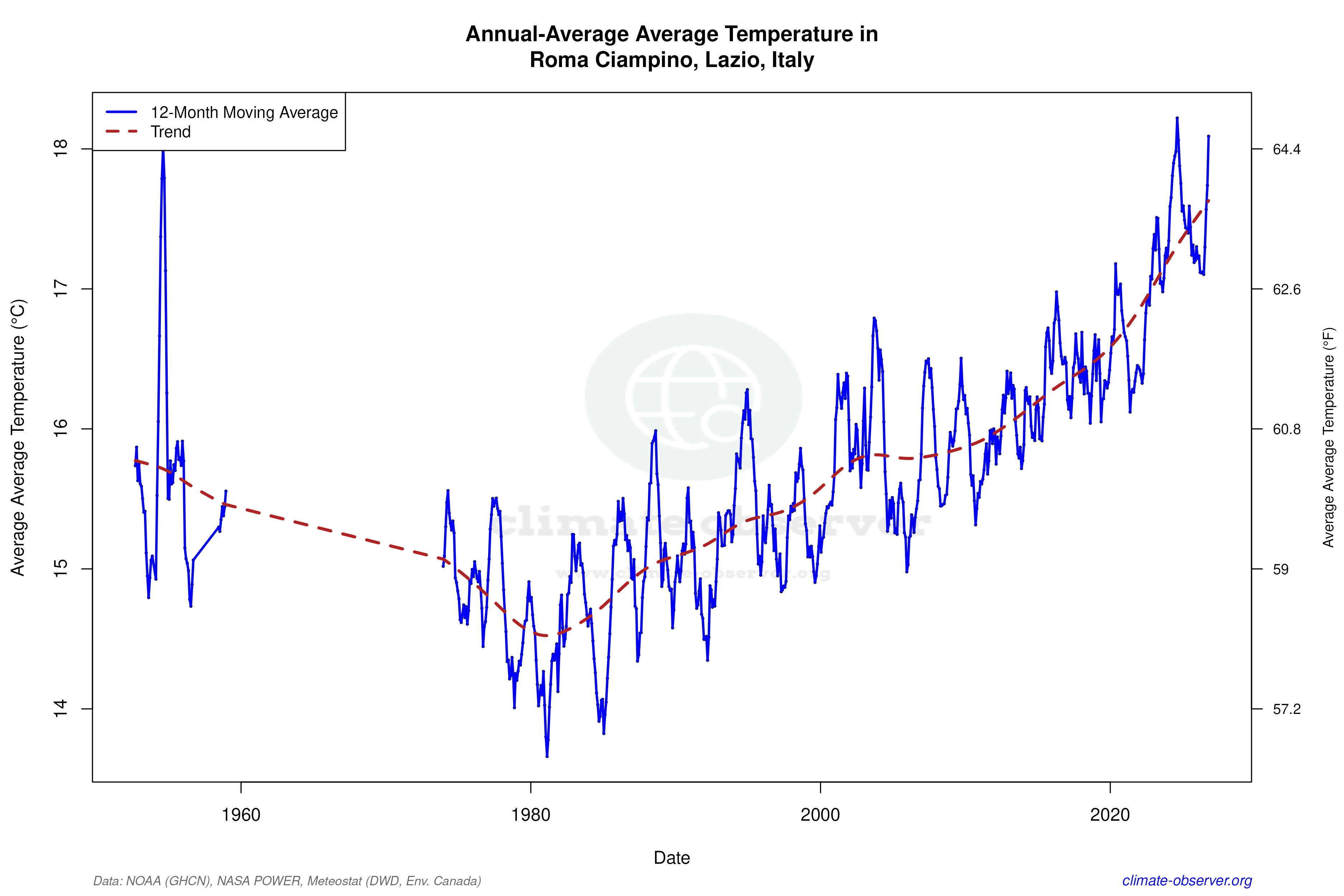 Climate 12-Month Moving Averages - Average Temperature 12-Month MA