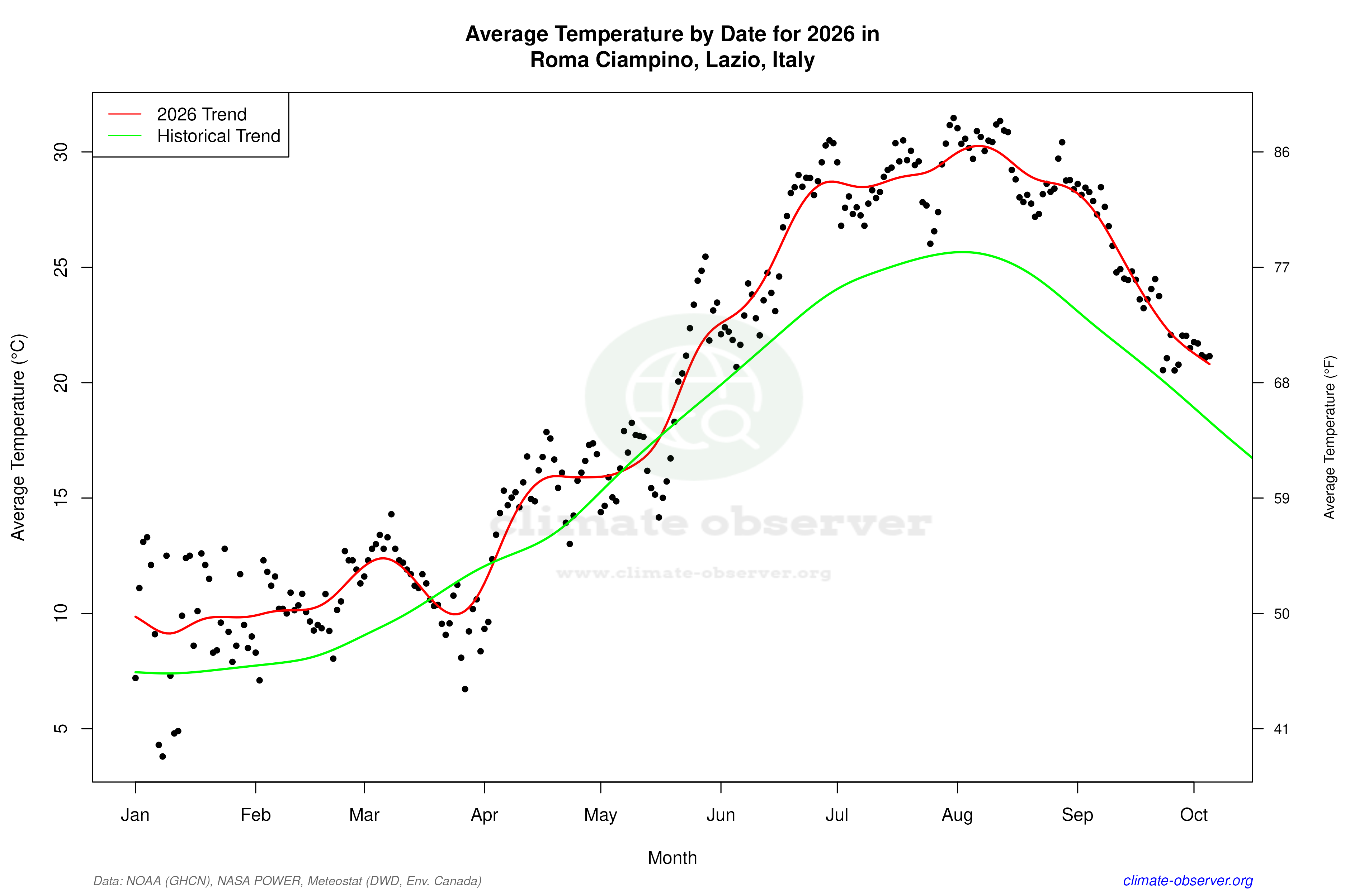 Current Year Climate Trends vs Historical - Average Temperature this Year