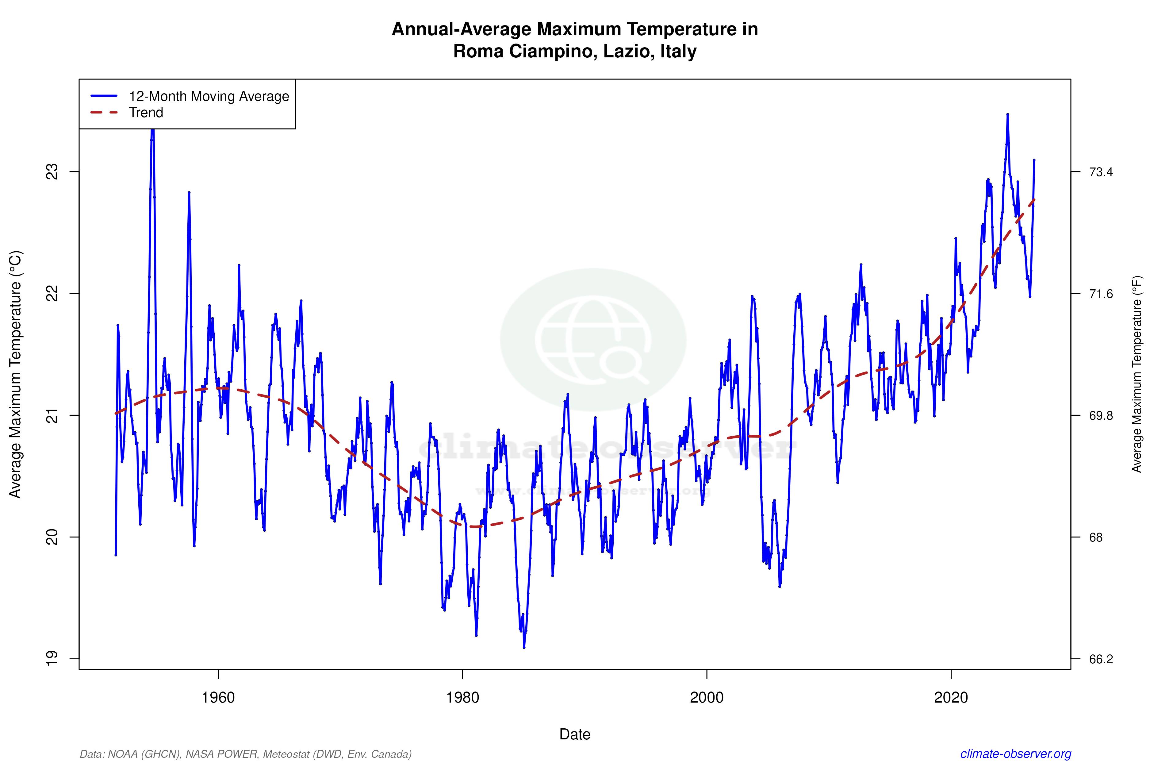 Climate 12-Month Moving Averages - Max Temperature 12-Month MA