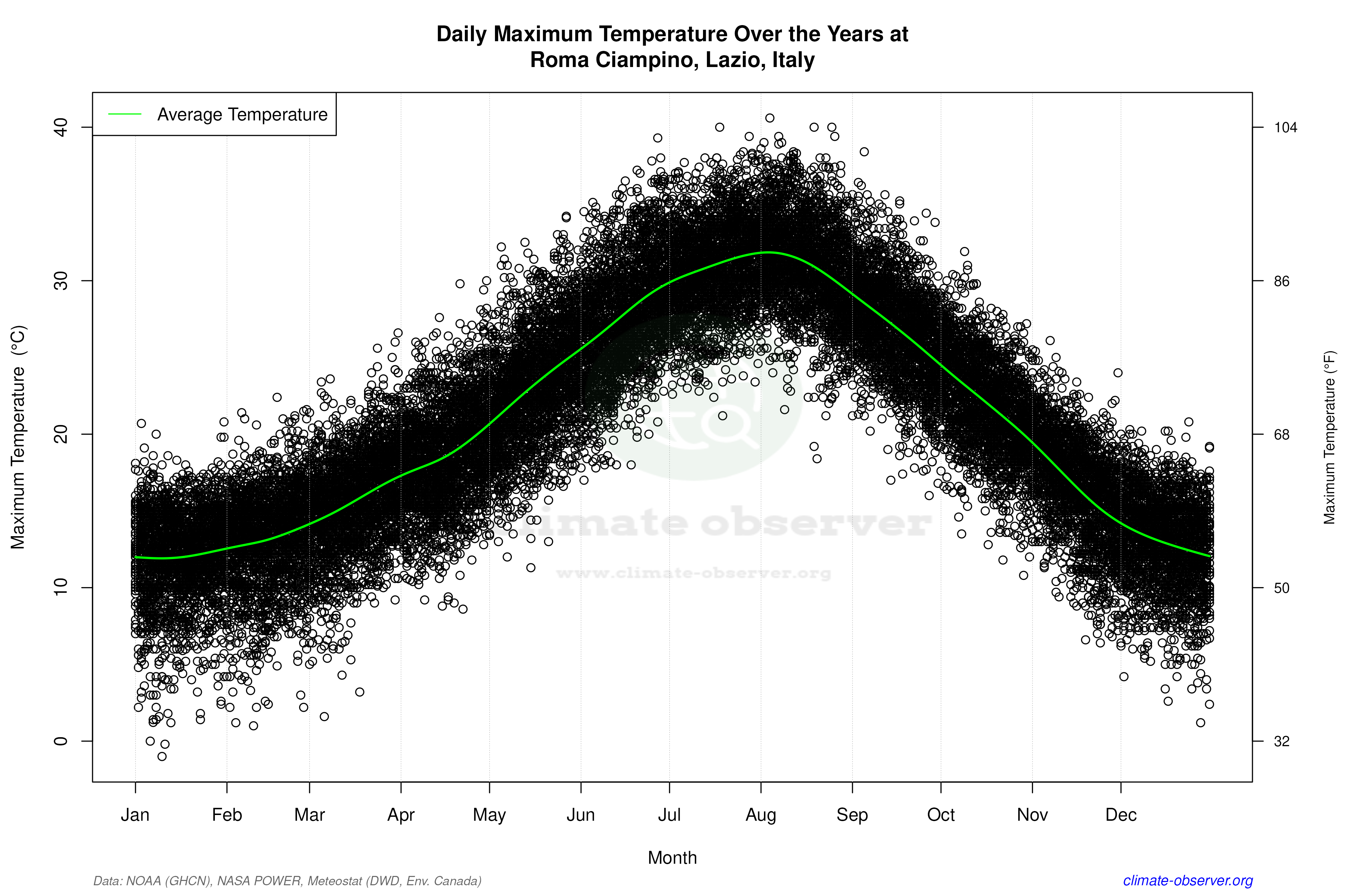 Daily Data Points and Averages Throughout the Year - Average Max Temperature Throughout Year