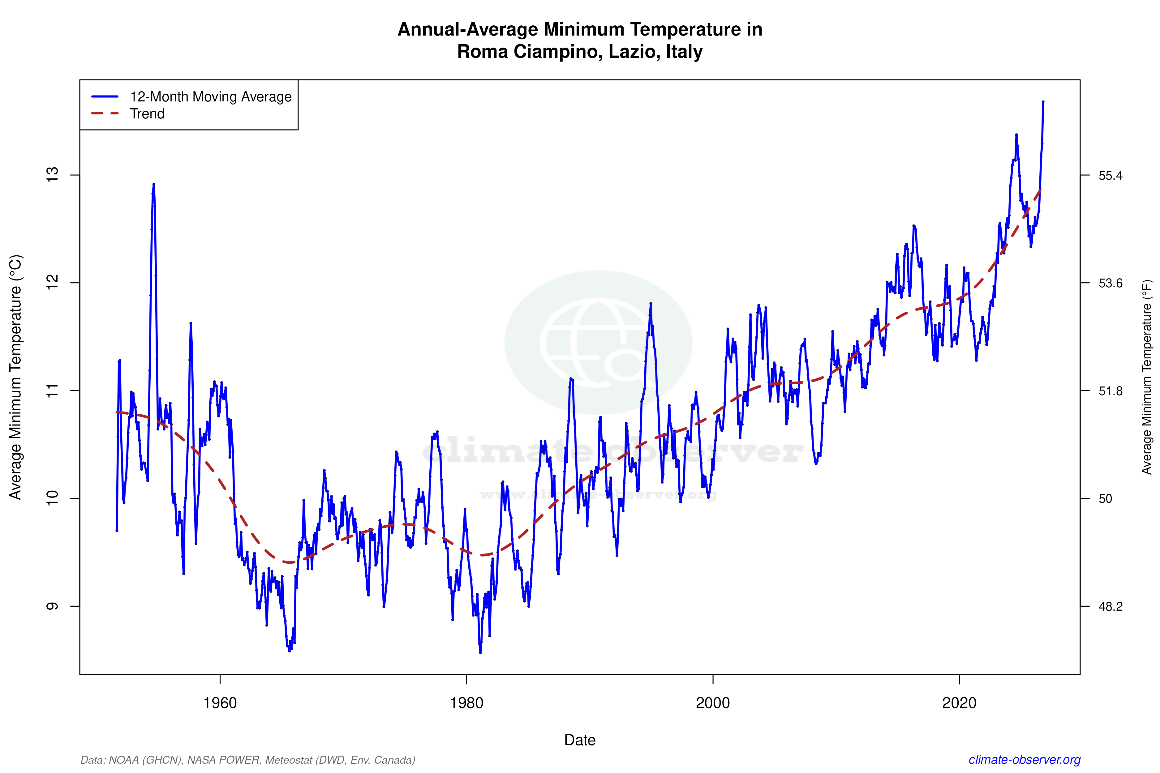 Climate 12-Month Moving Averages - Min Temperature 12-Month MA