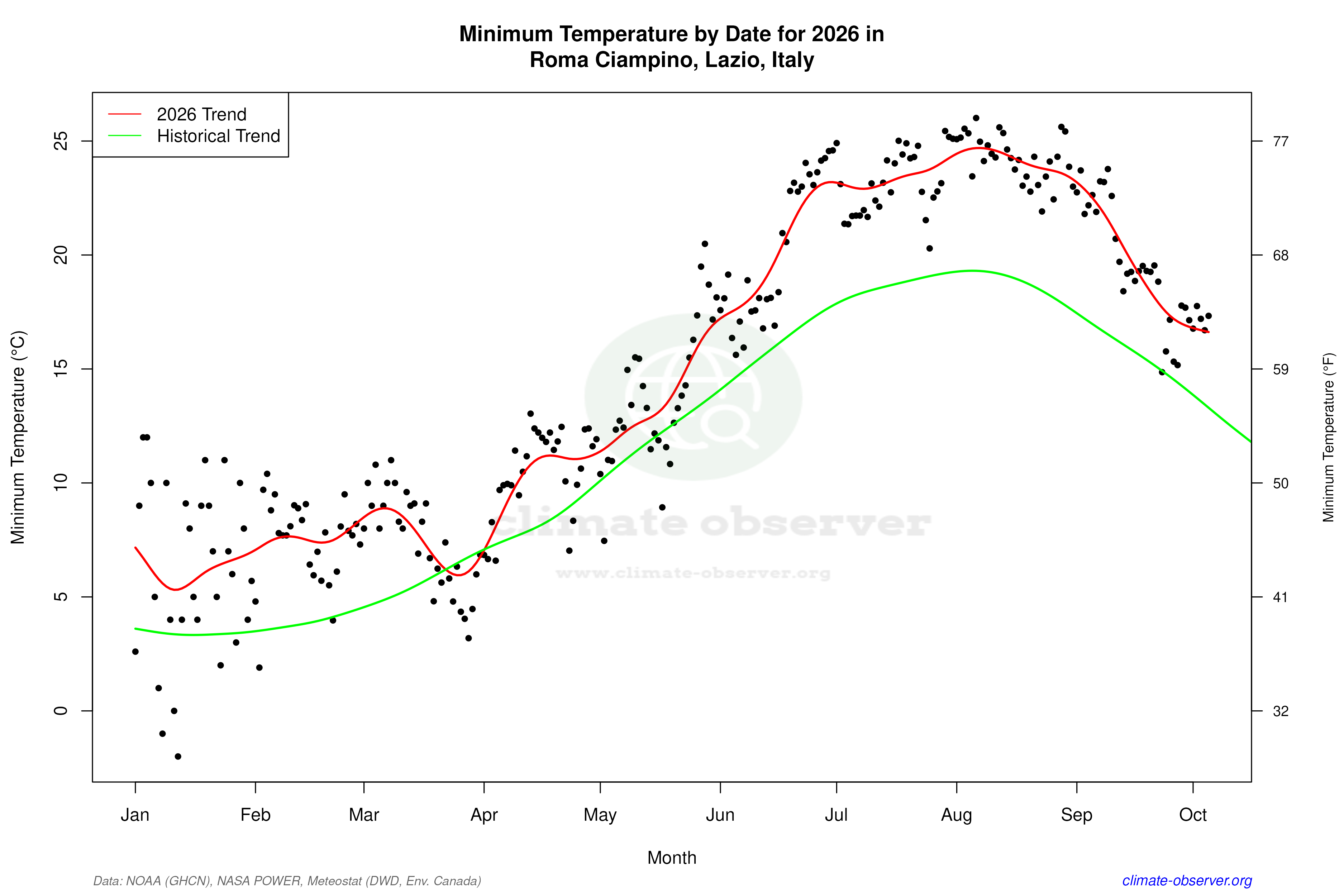 Current Year Climate Trends vs Historical - Min Temperature this Year