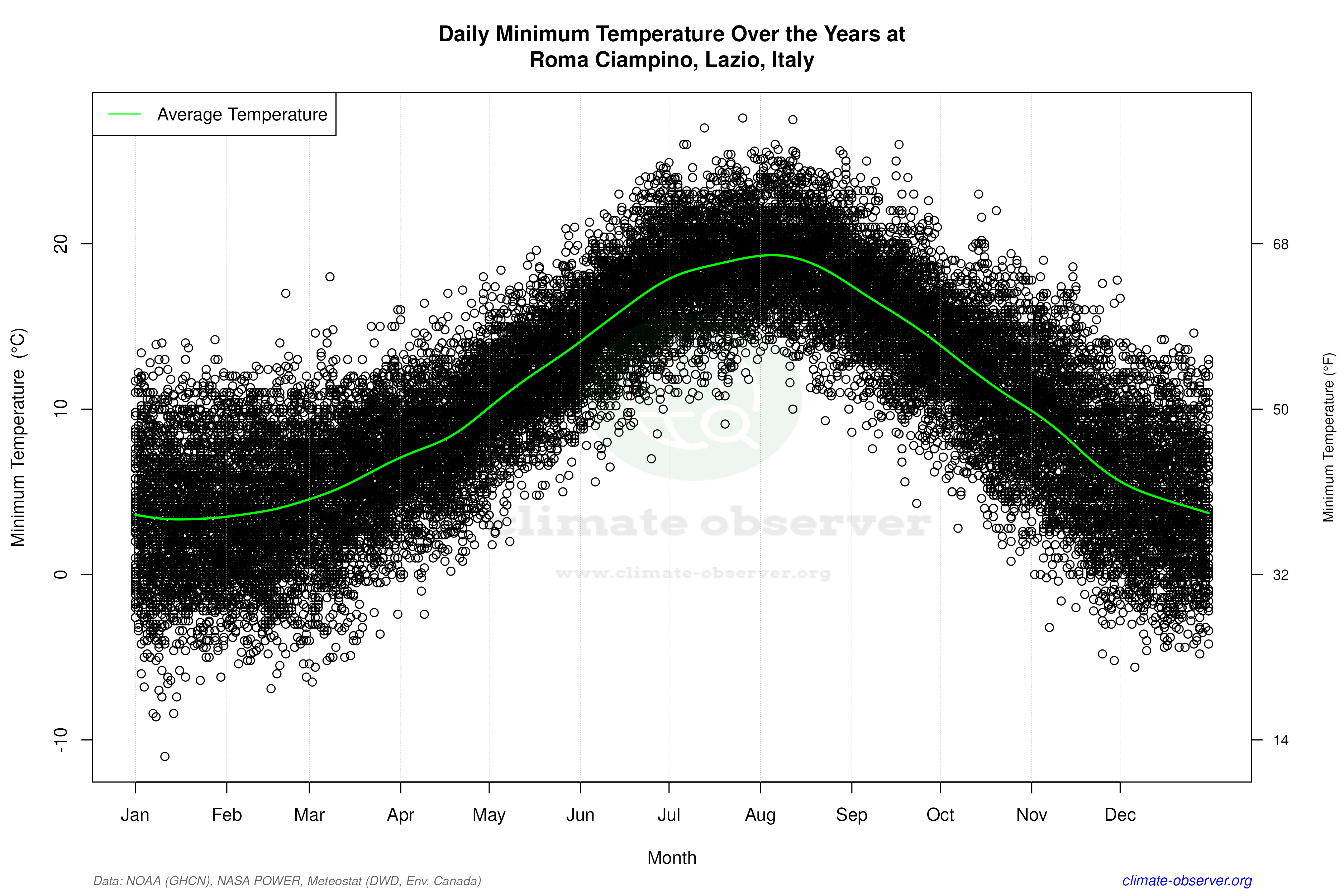 Daily Data Points and Averages Throughout the Year - Average Min Temperature Throughout Year