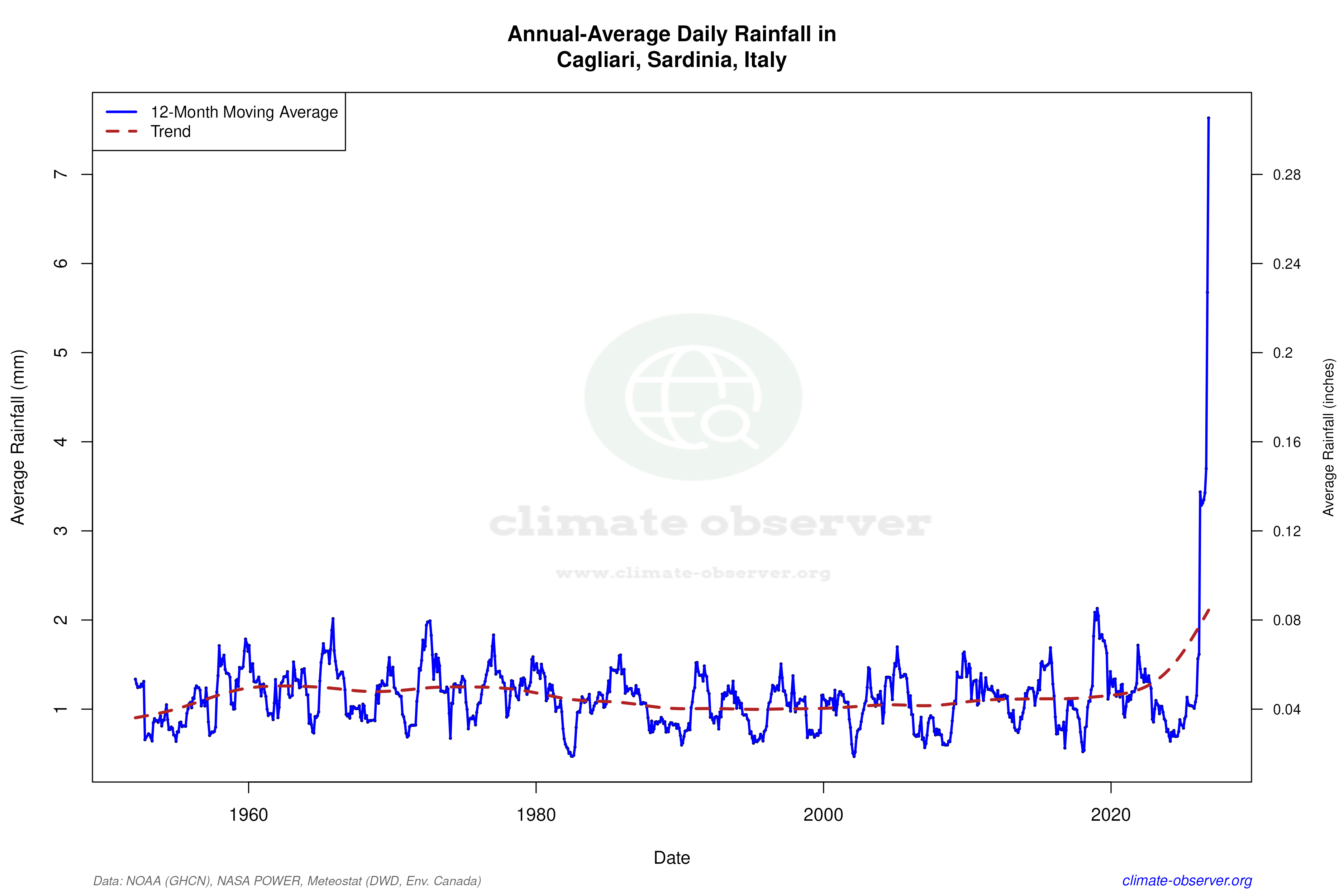 Climate 12-Month Moving Averages - Rainfall 12-Month MA