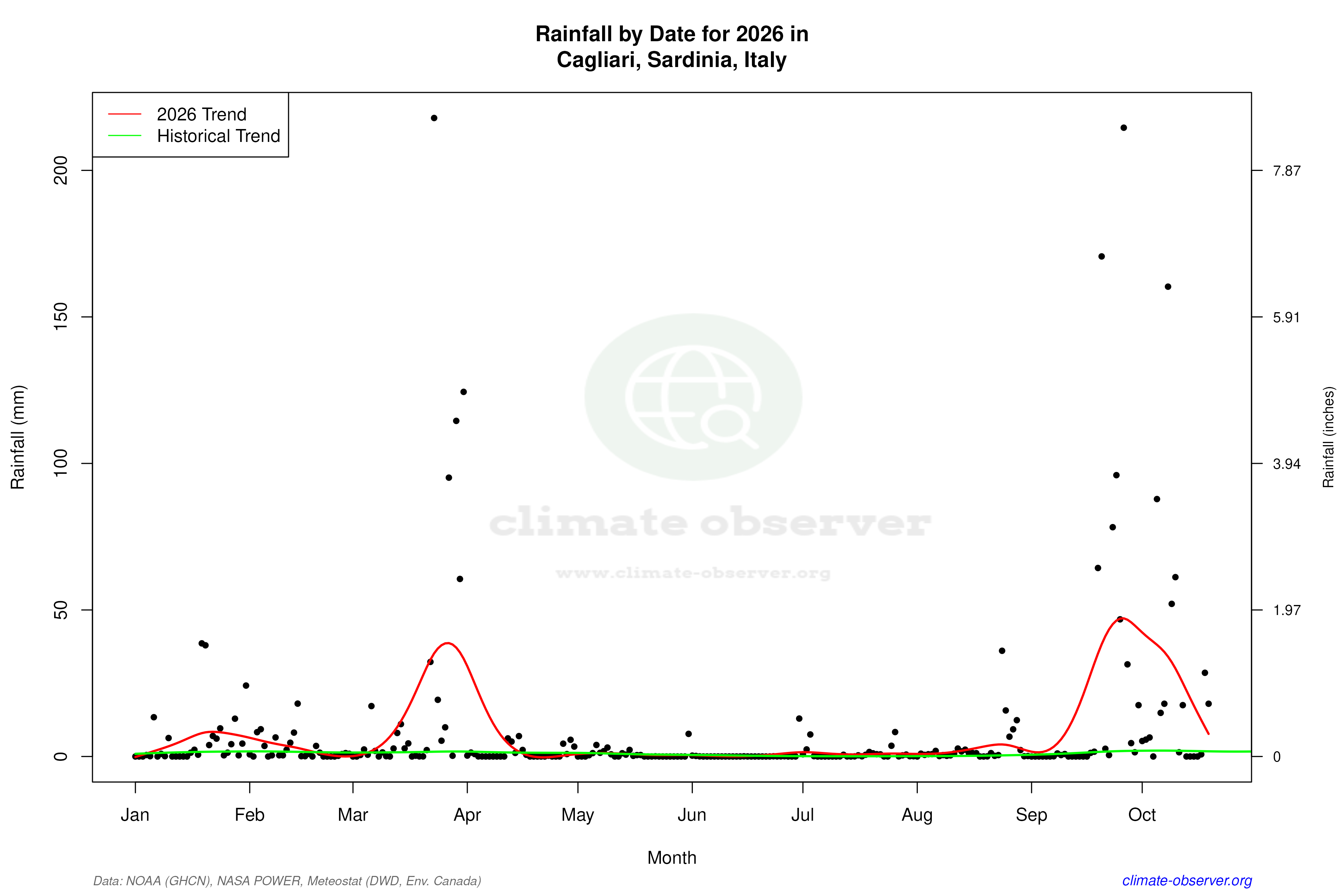 Current Year Climate Trends vs Historical - Rainfall this Year