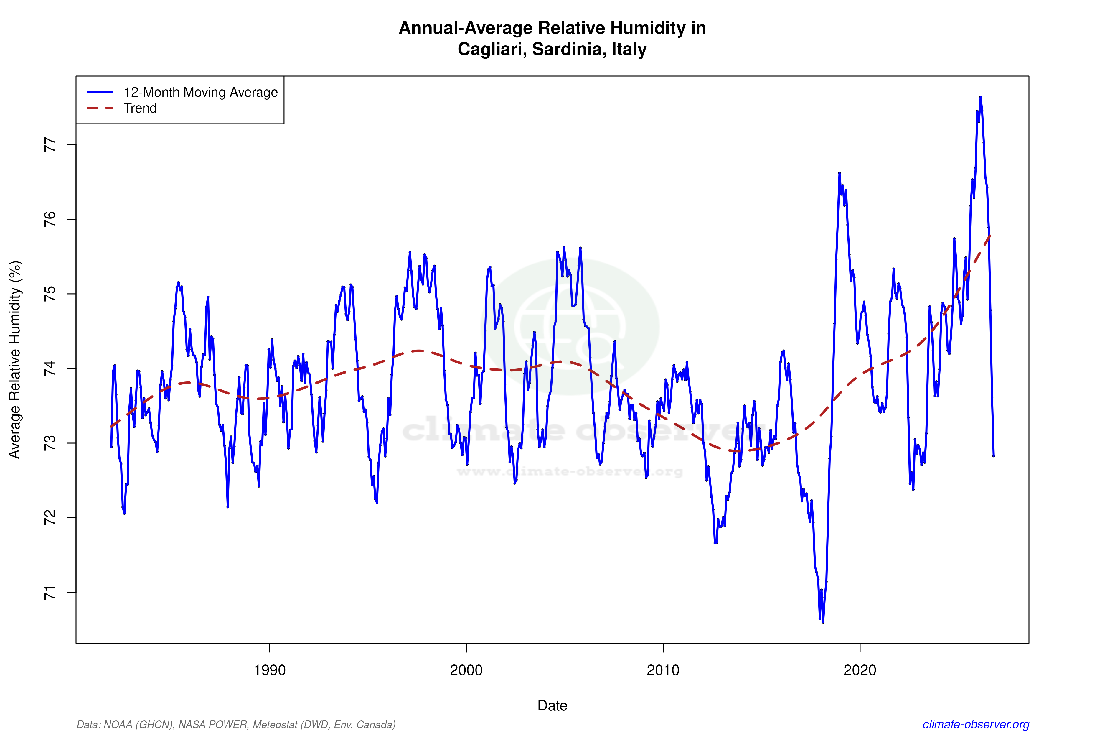 Climate 12-Month Moving Averages - Relative Humidity 12-Month MA