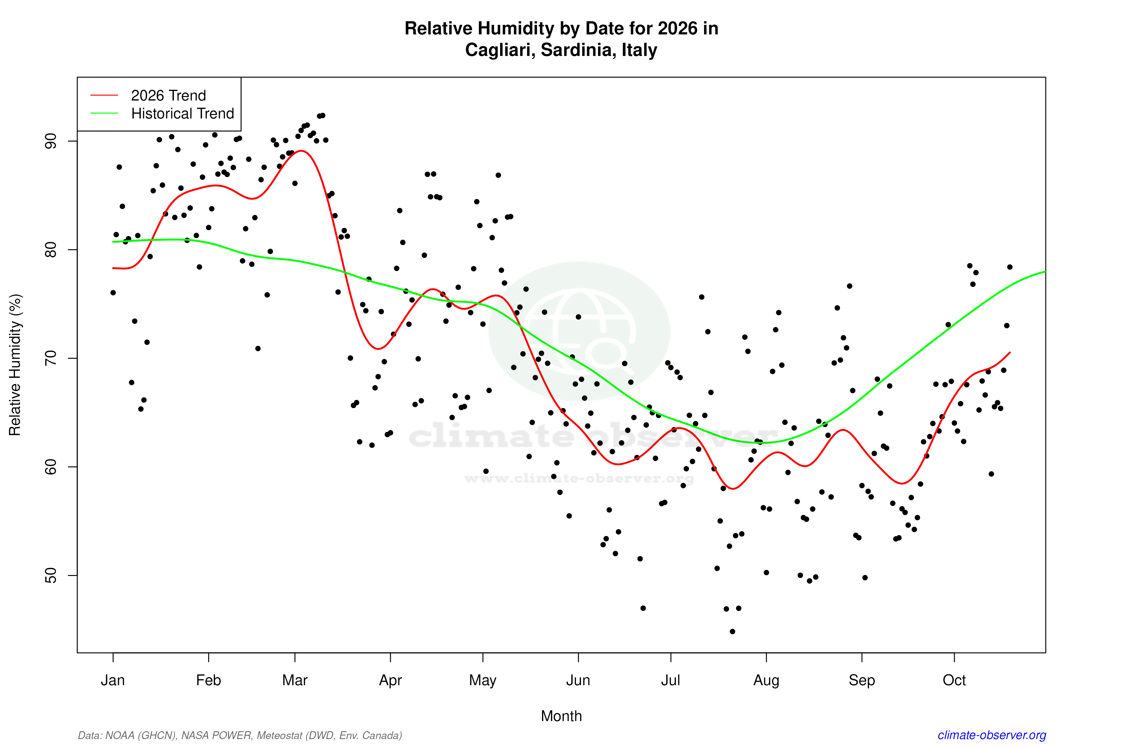 Current Year Climate Trends vs Historical - Relative Humidity this Year