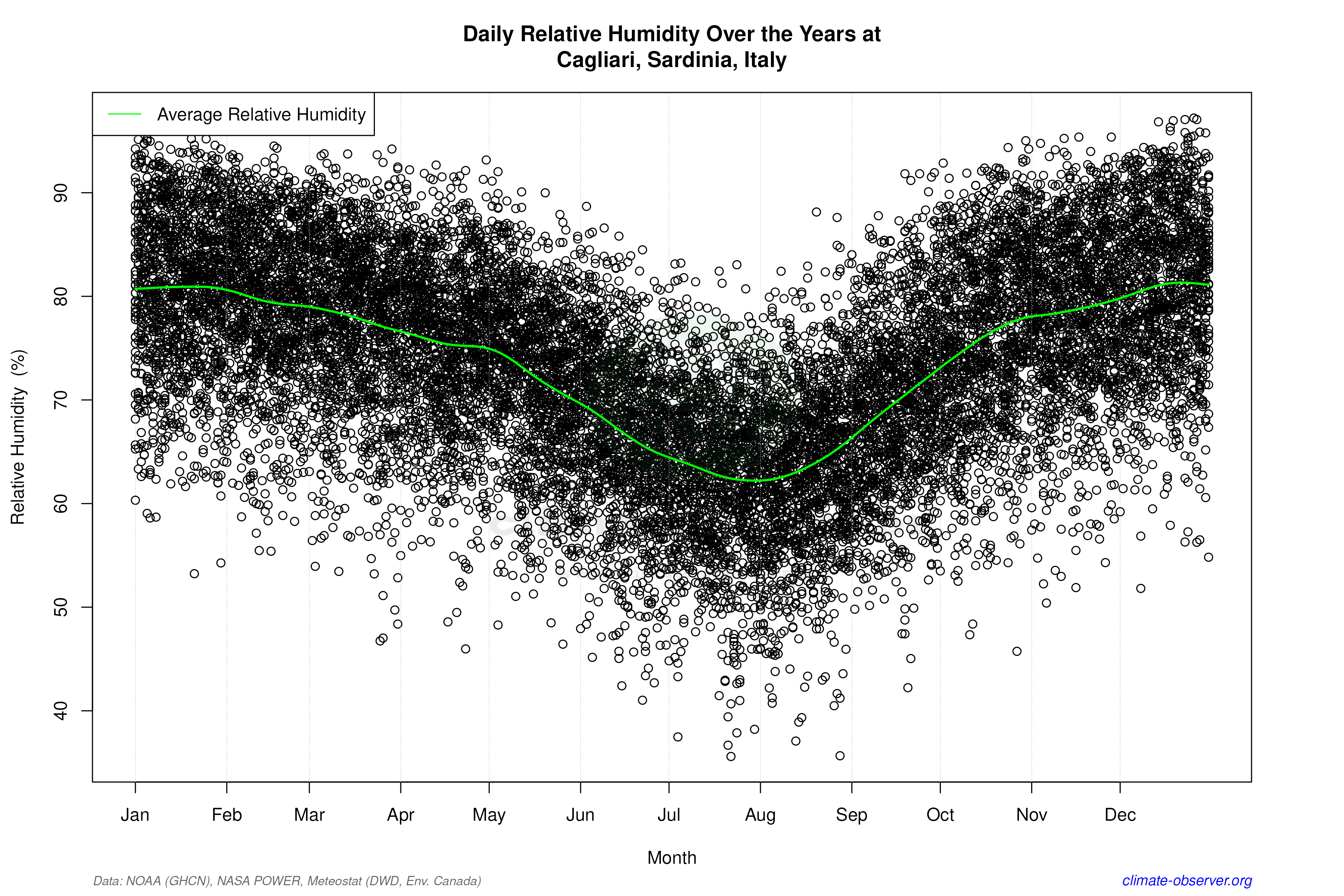 Daily Data Points and Averages Throughout the Year - Average Relative Humidity Throughout Year