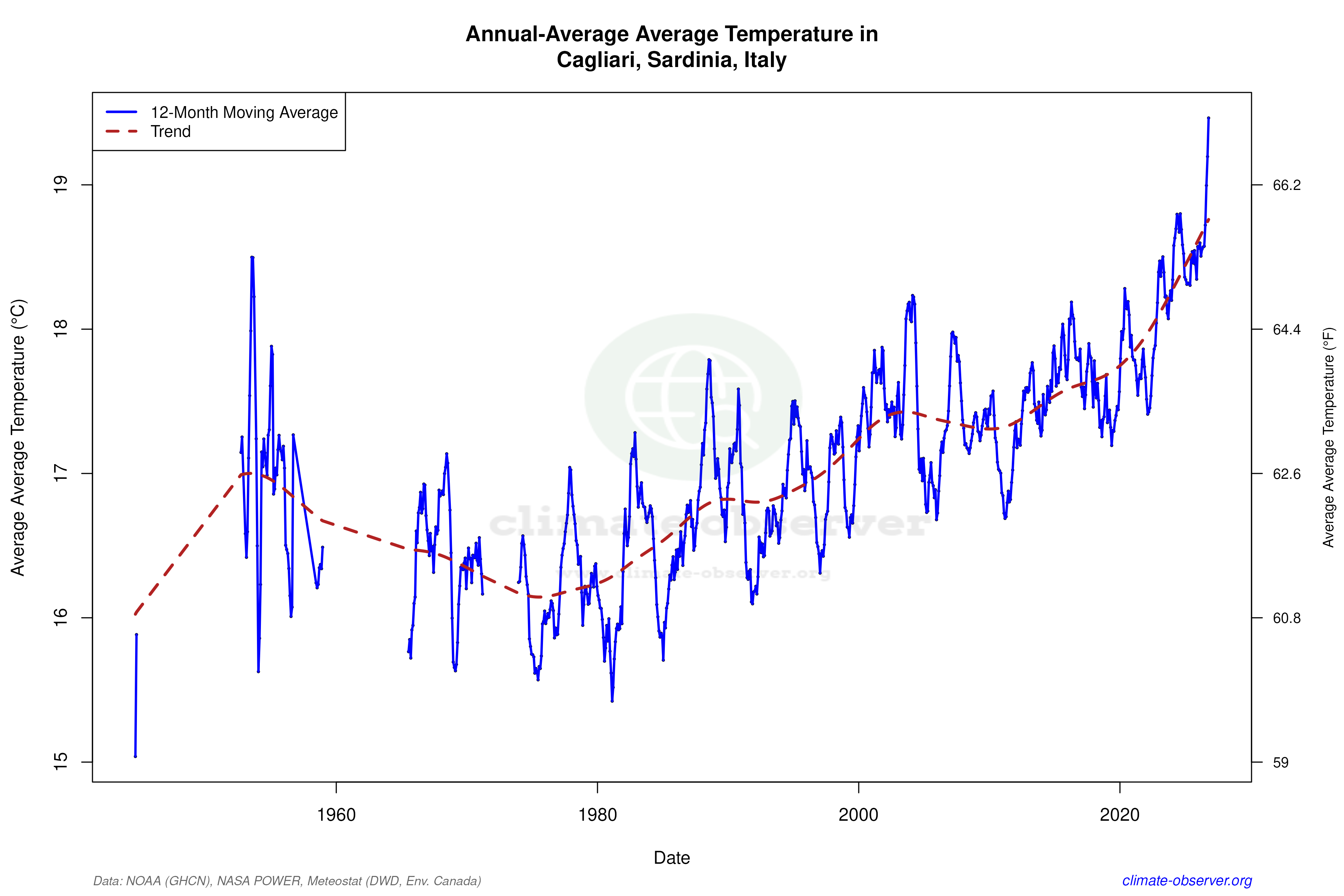 Climate 12-Month Moving Averages - Average Temperature 12-Month MA