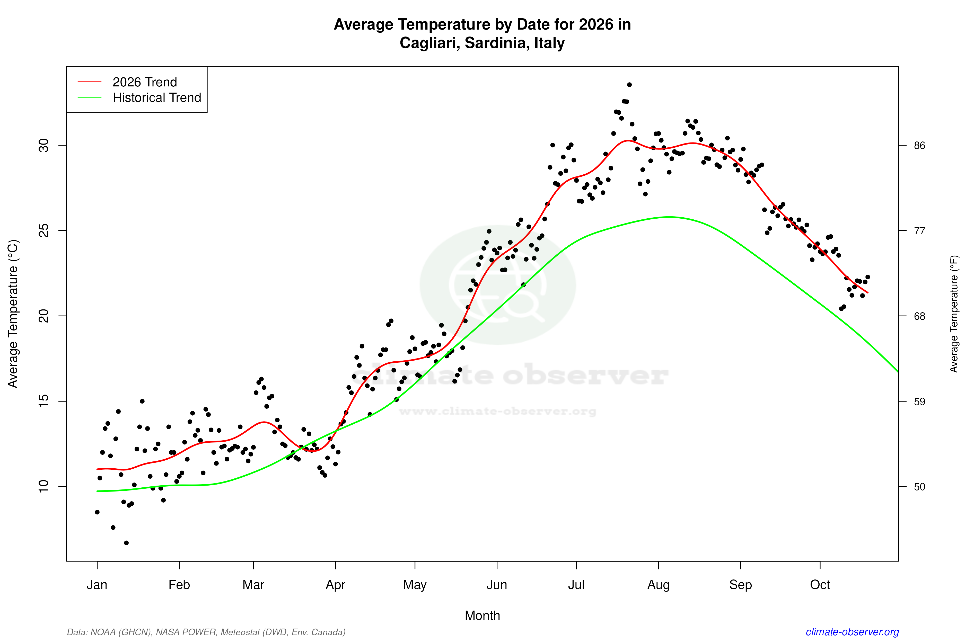 Current Year Climate Trends vs Historical - Average Temperature this Year
