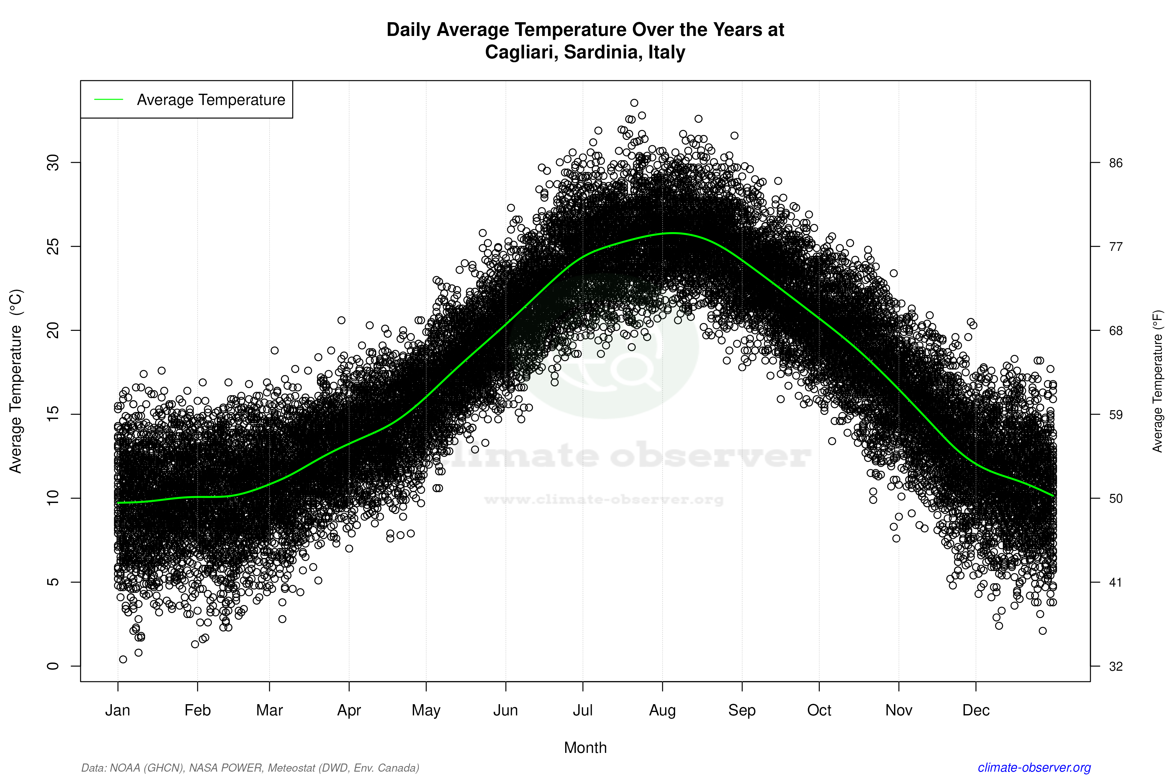 Daily Data Points and Averages Throughout the Year - Average Temperature Throughout Year