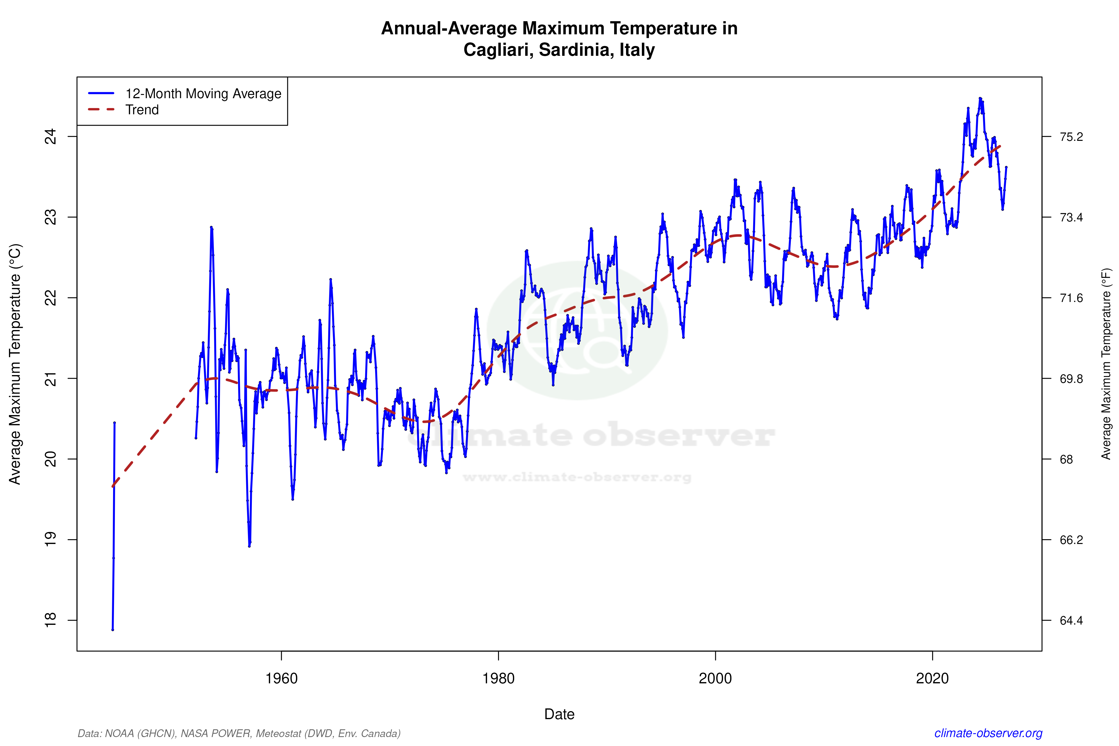 Climate 12-Month Moving Averages - Max Temperature 12-Month MA