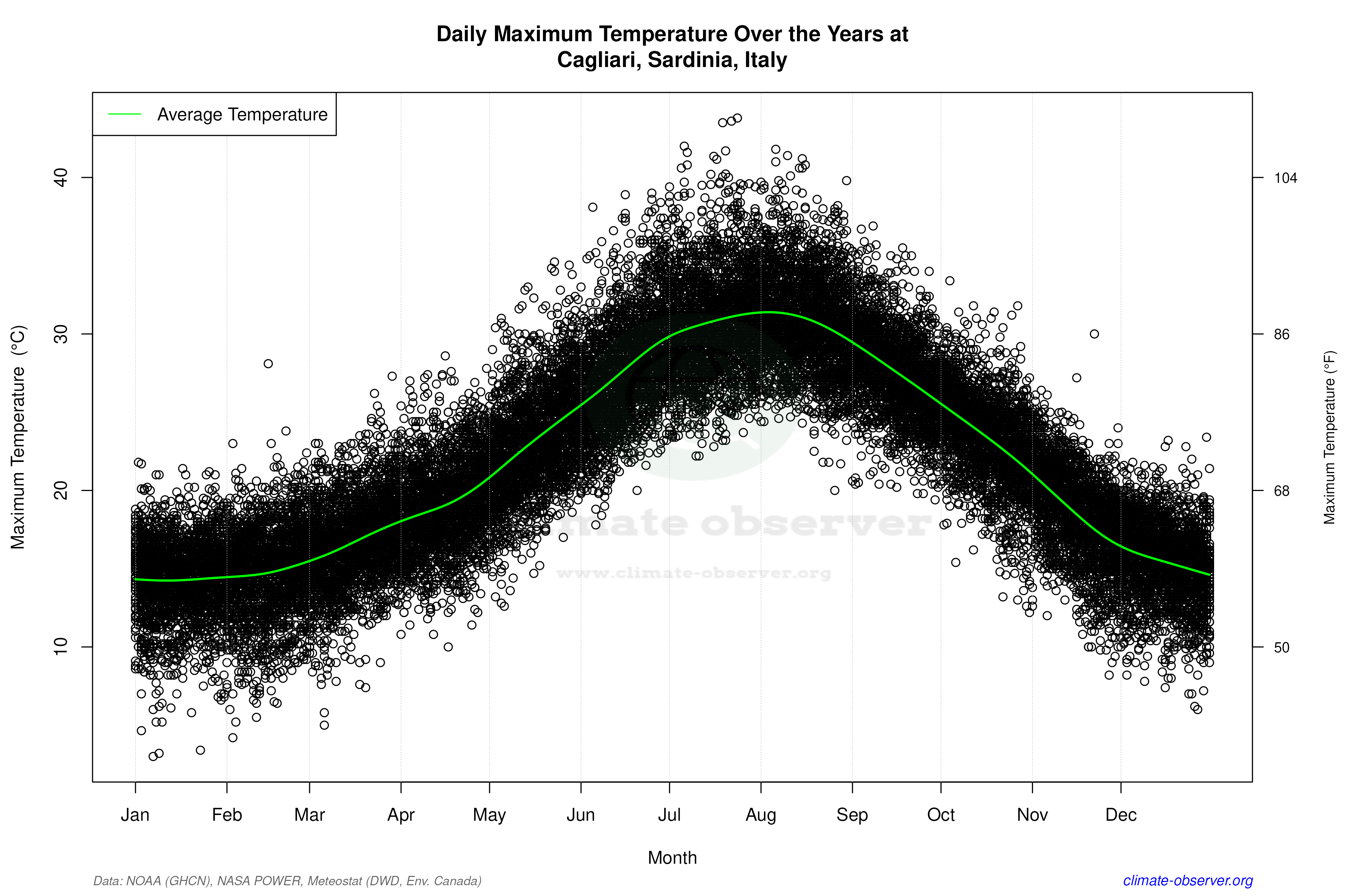 Daily Data Points and Averages Throughout the Year - Average Max Temperature Throughout Year
