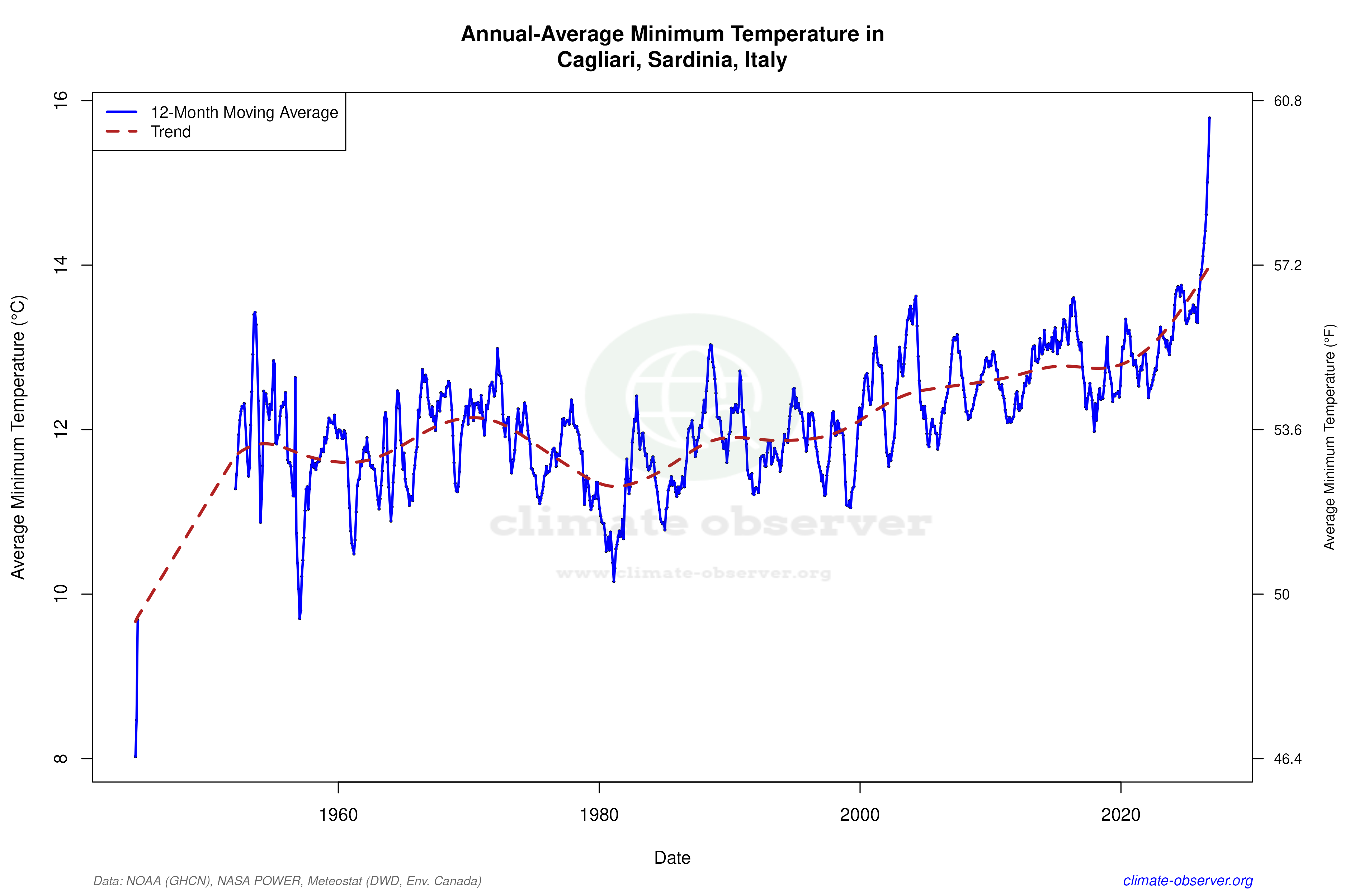 Climate 12-Month Moving Averages - Min Temperature 12-Month MA