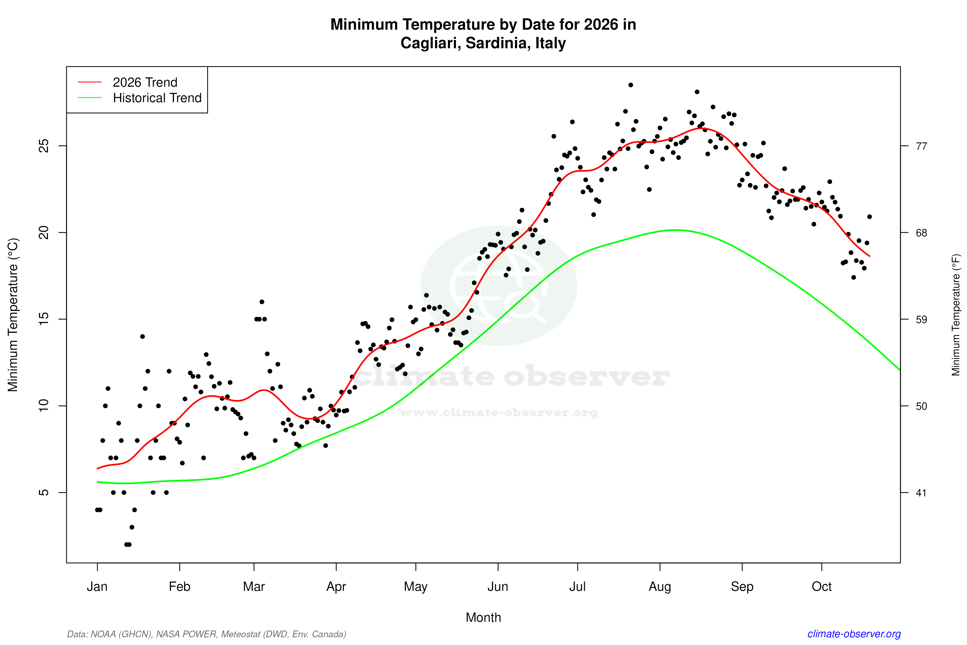 Current Year Climate Trends vs Historical - Min Temperature this Year