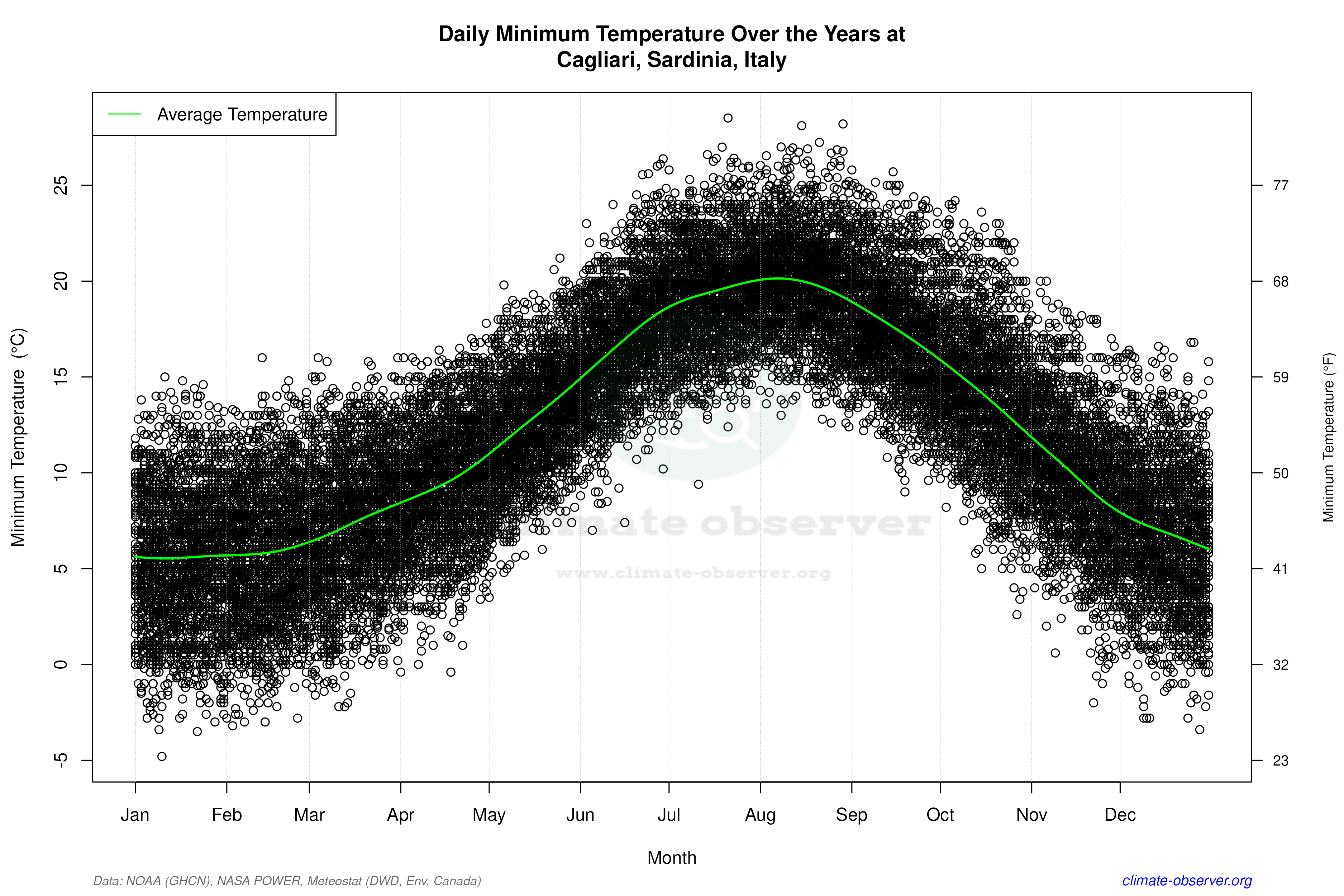 Daily Data Points and Averages Throughout the Year - Average Min Temperature Throughout Year