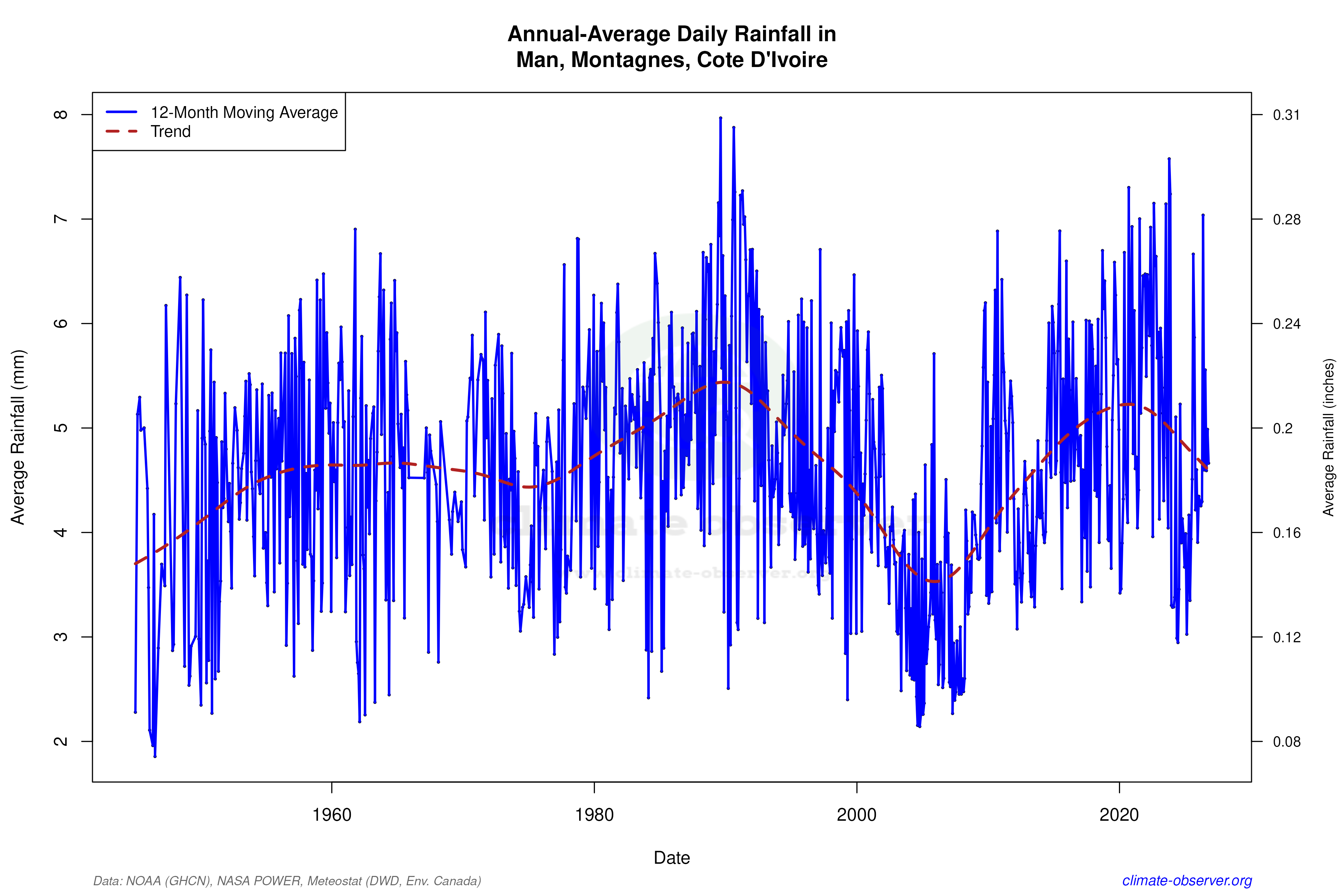 Climate 12-Month Moving Averages - Rainfall 12-Month MA