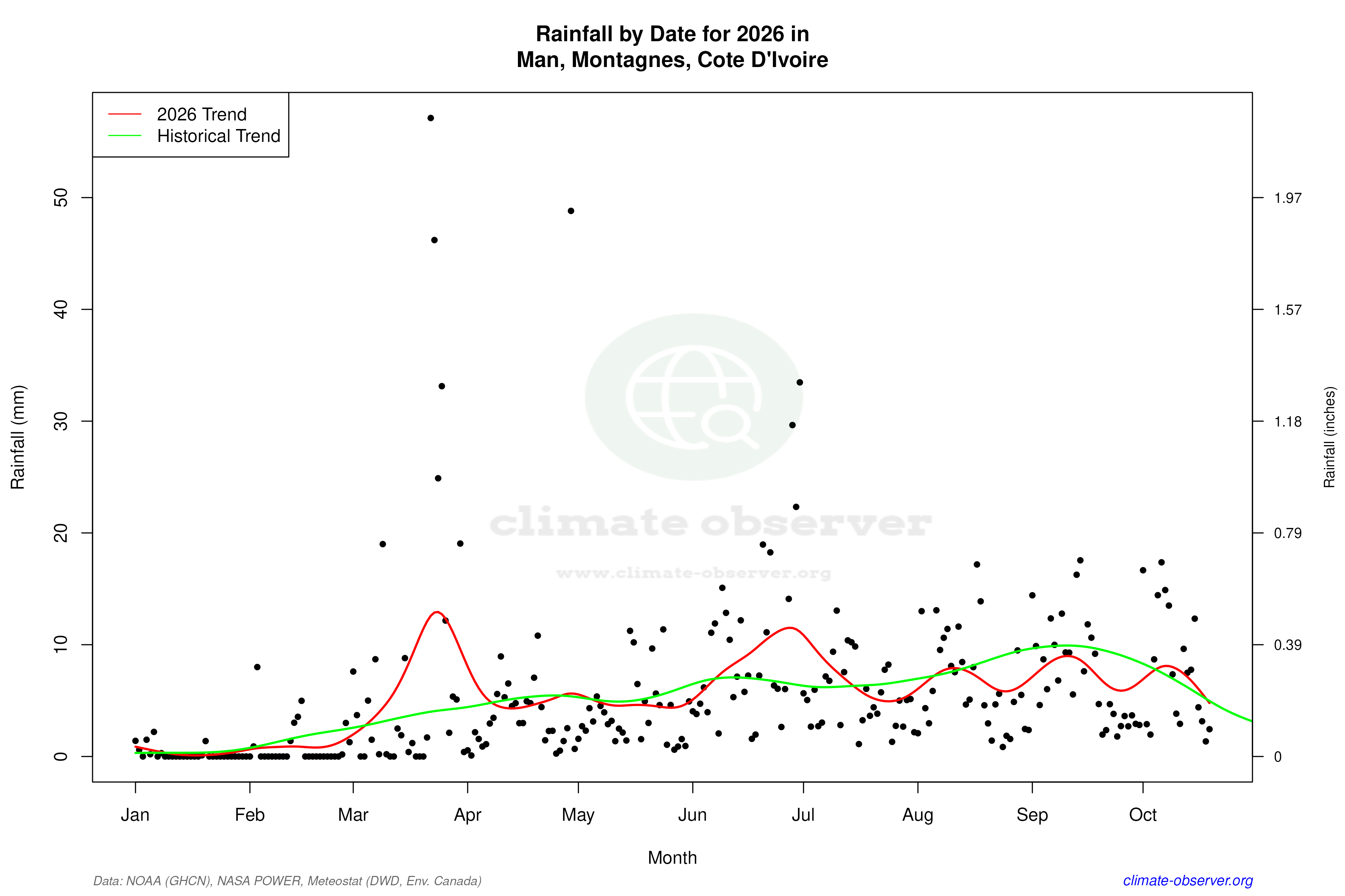 Current Year Climate Trends vs Historical - Rainfall this Year