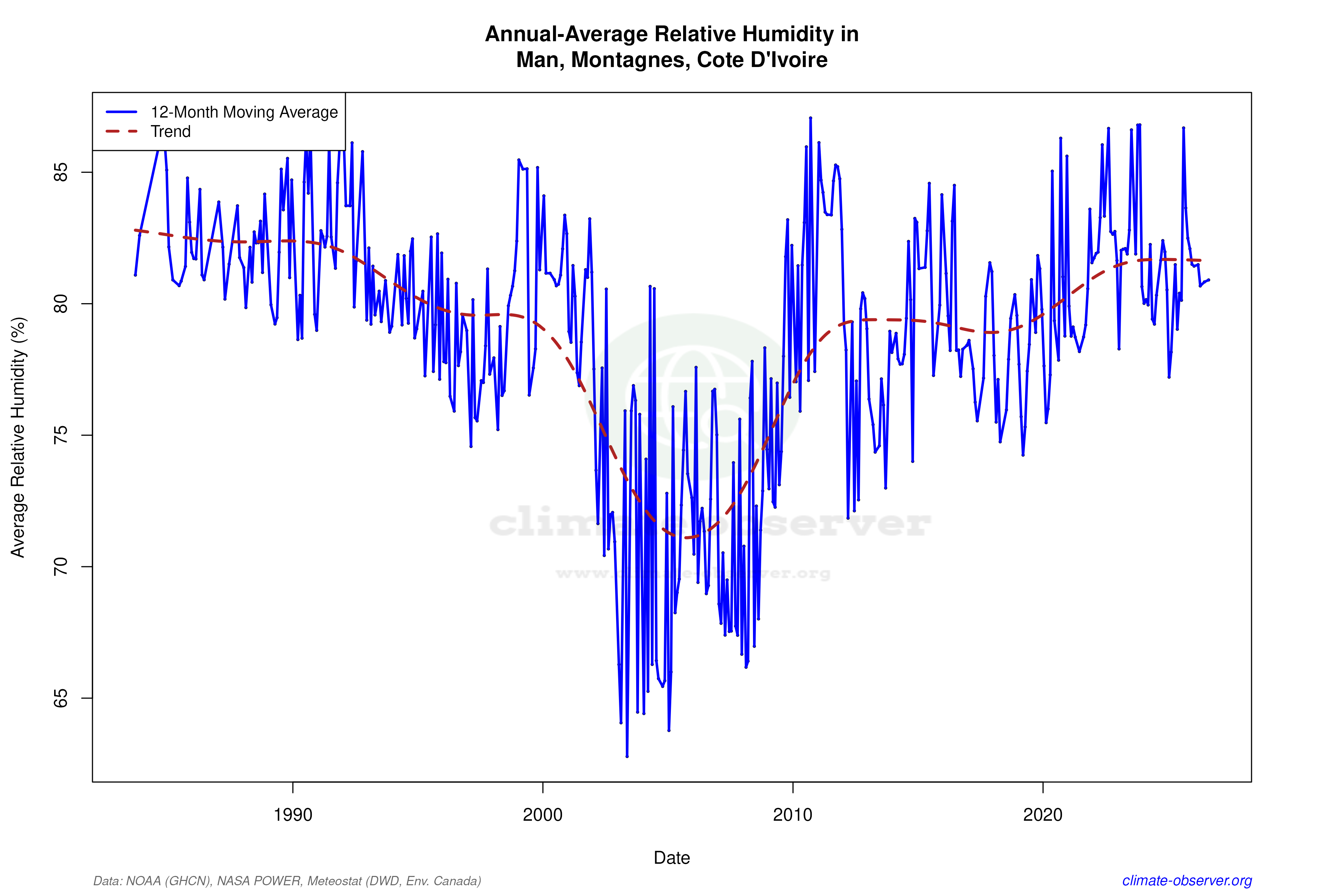 Climate 12-Month Moving Averages - Relative Humidity 12-Month MA