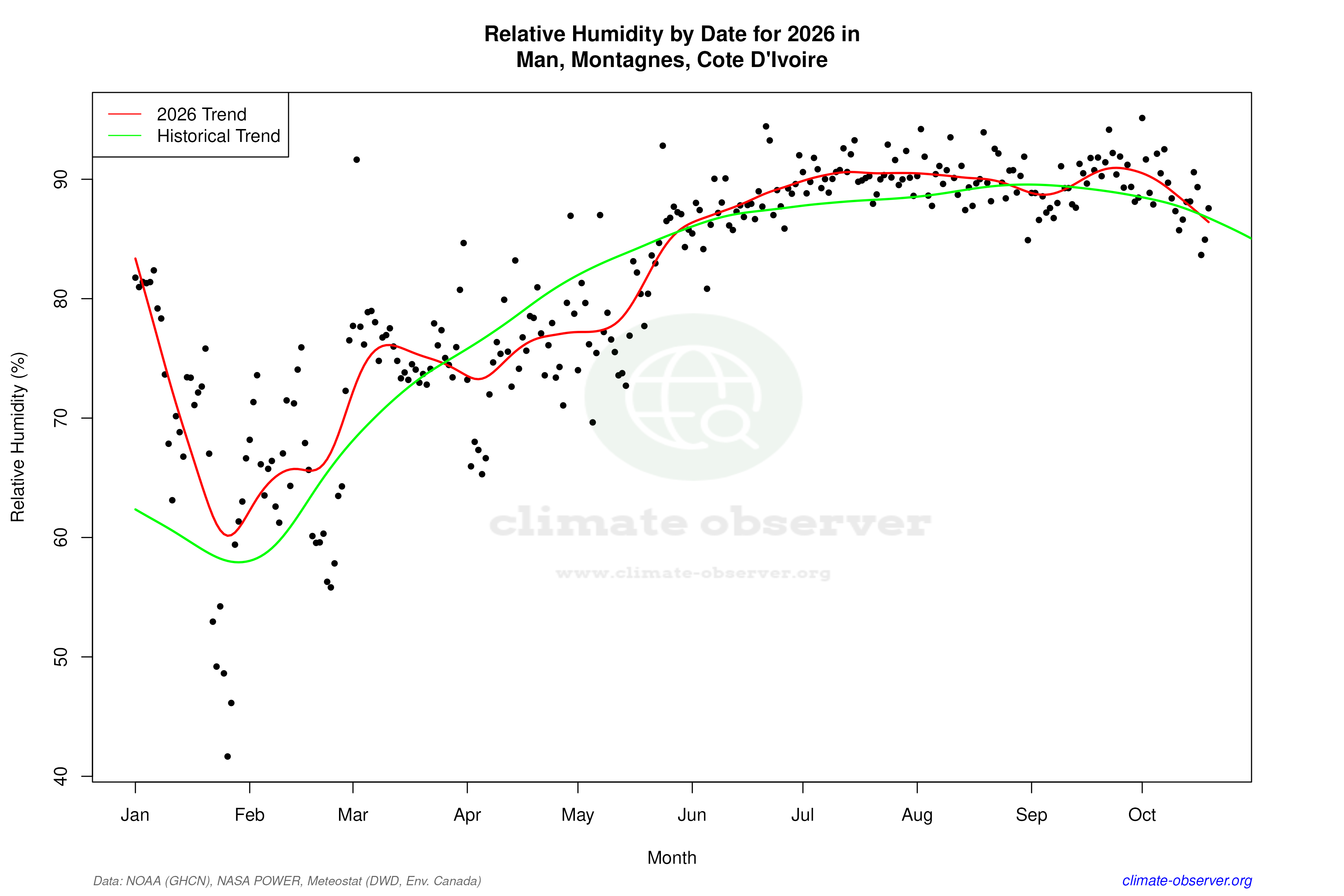 Current Year Climate Trends vs Historical - Relative Humidity this Year