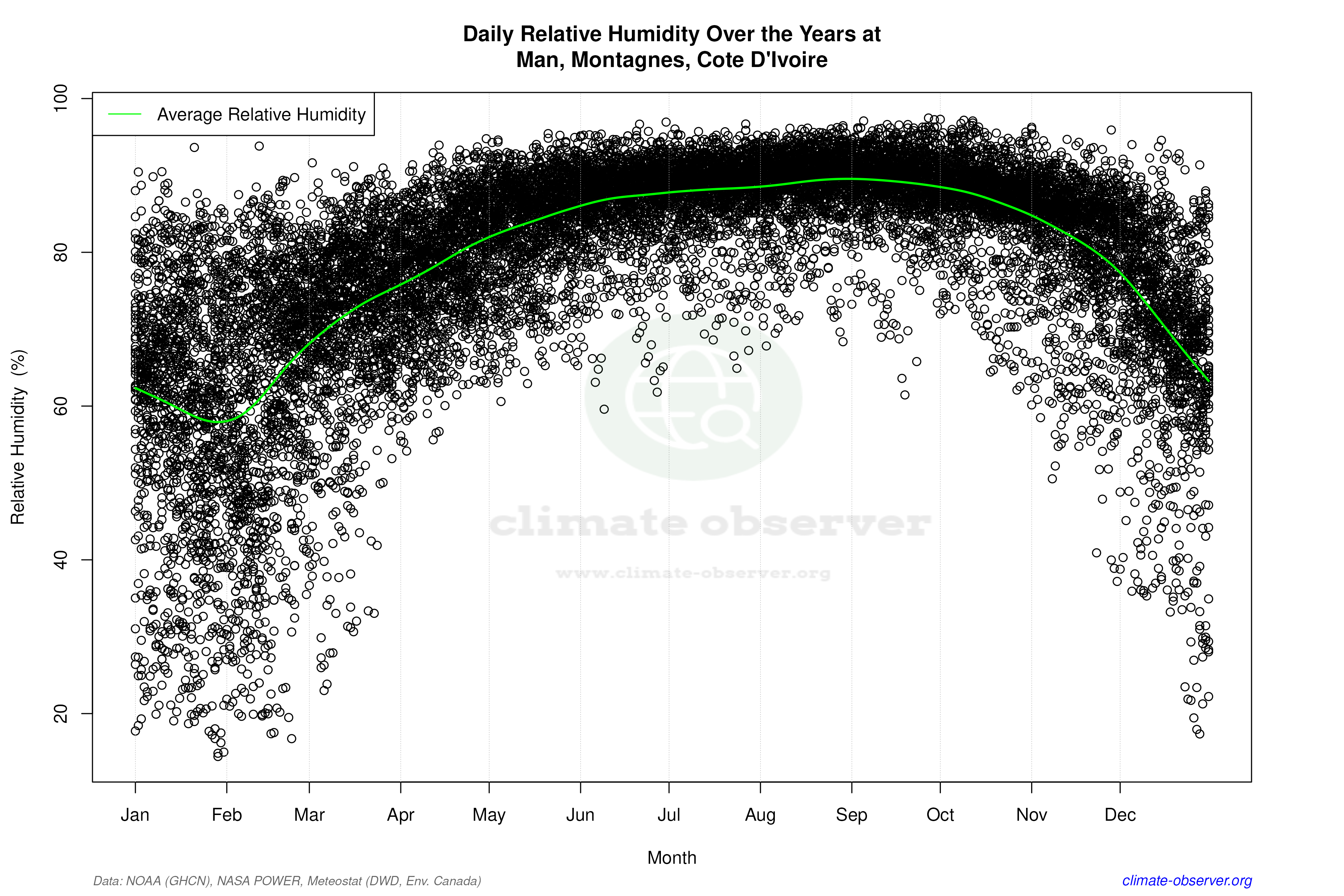 Daily Data Points and Averages Throughout the Year - Average Relative Humidity Throughout Year