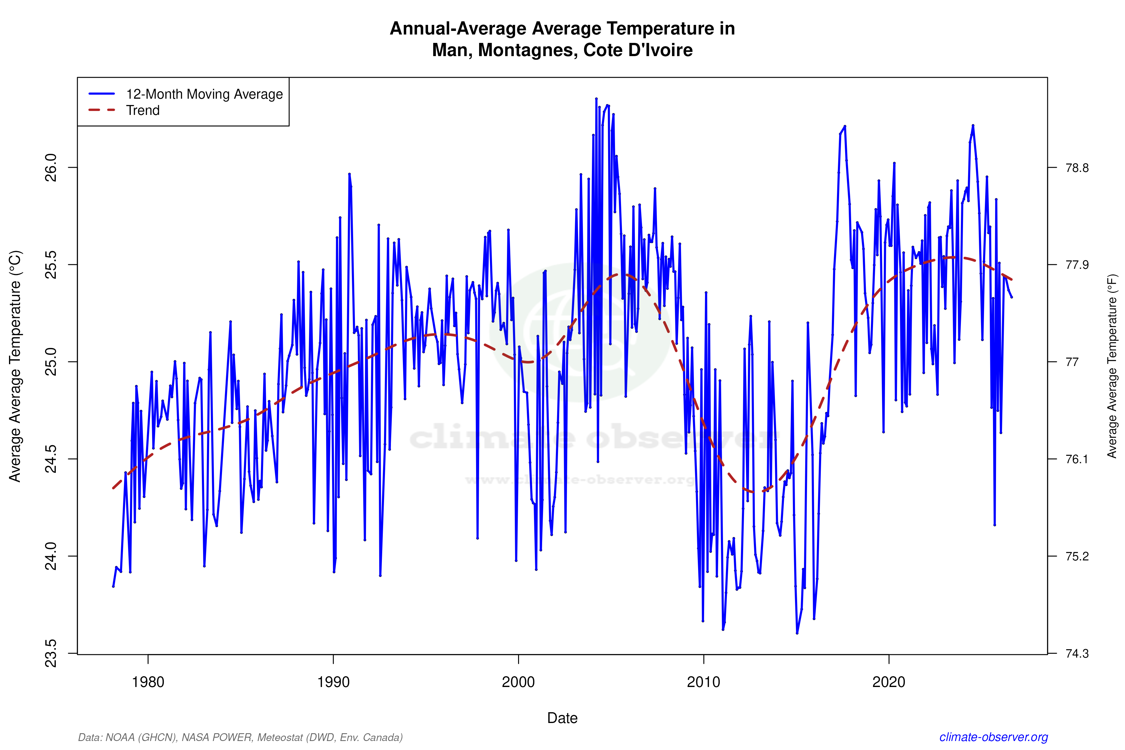Climate 12-Month Moving Averages - Average Temperature 12-Month MA
