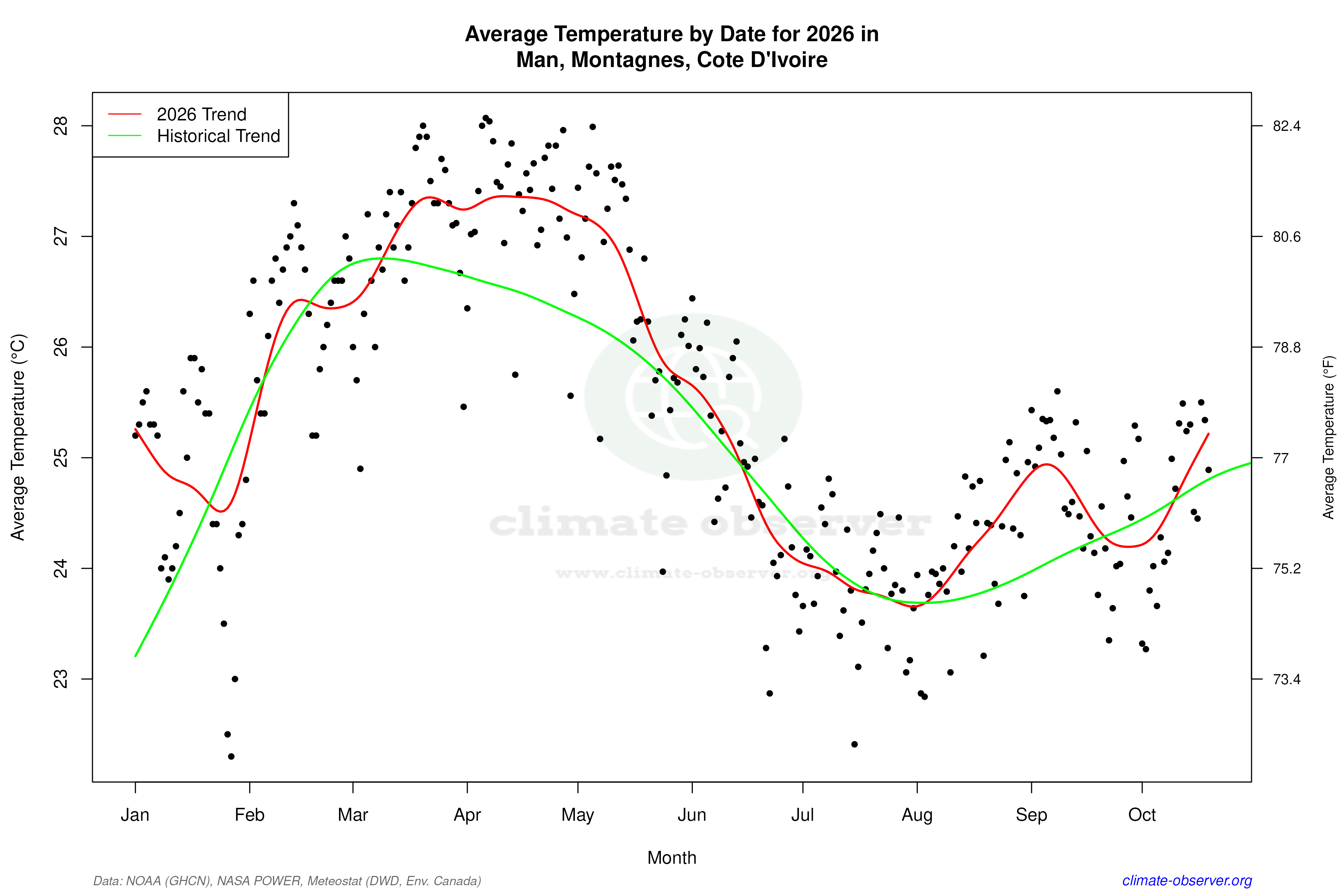 Current Year Climate Trends vs Historical - Average Temperature this Year
