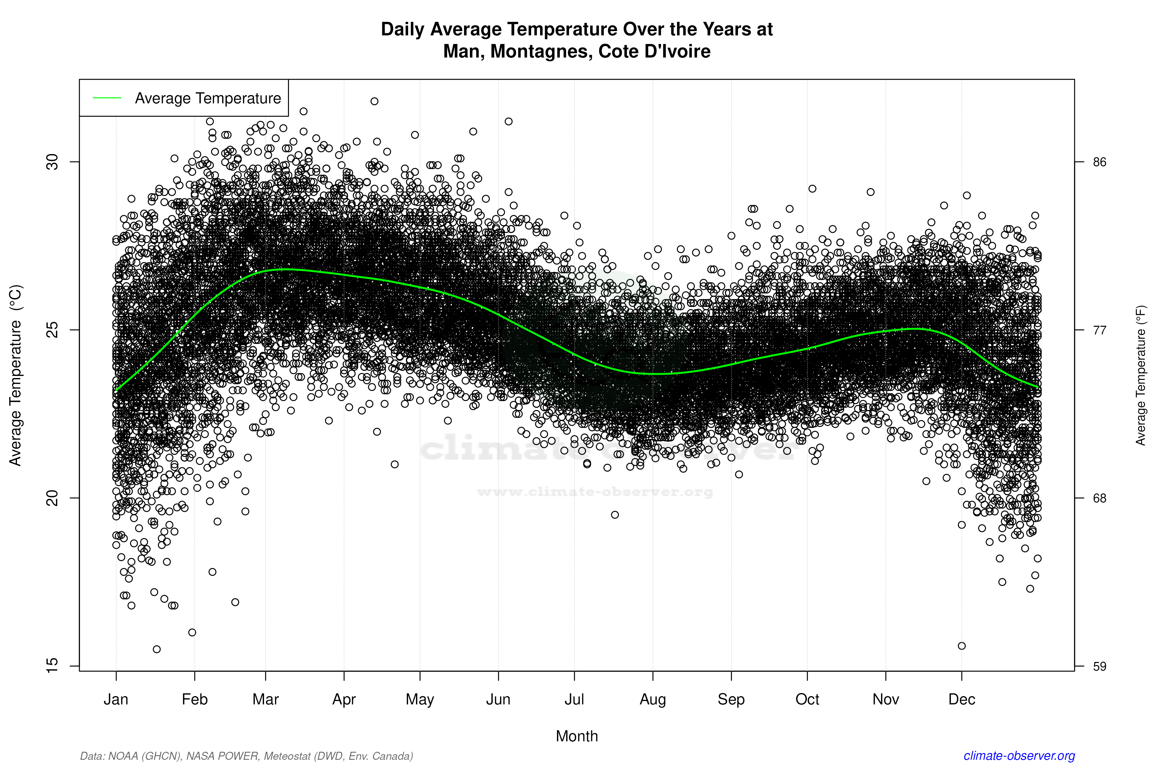 Daily Data Points and Averages Throughout the Year - Average Temperature Throughout Year